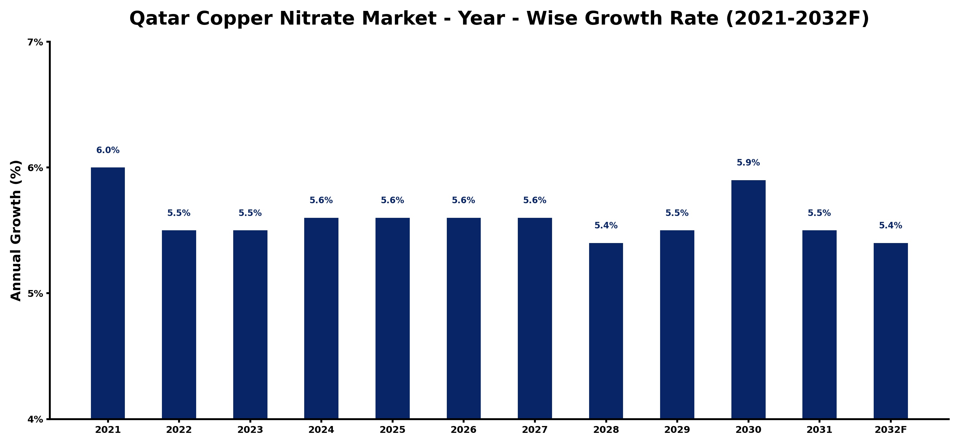Qatar Copper Nitrate Market Year-wise Growth Rate and Key Drivers