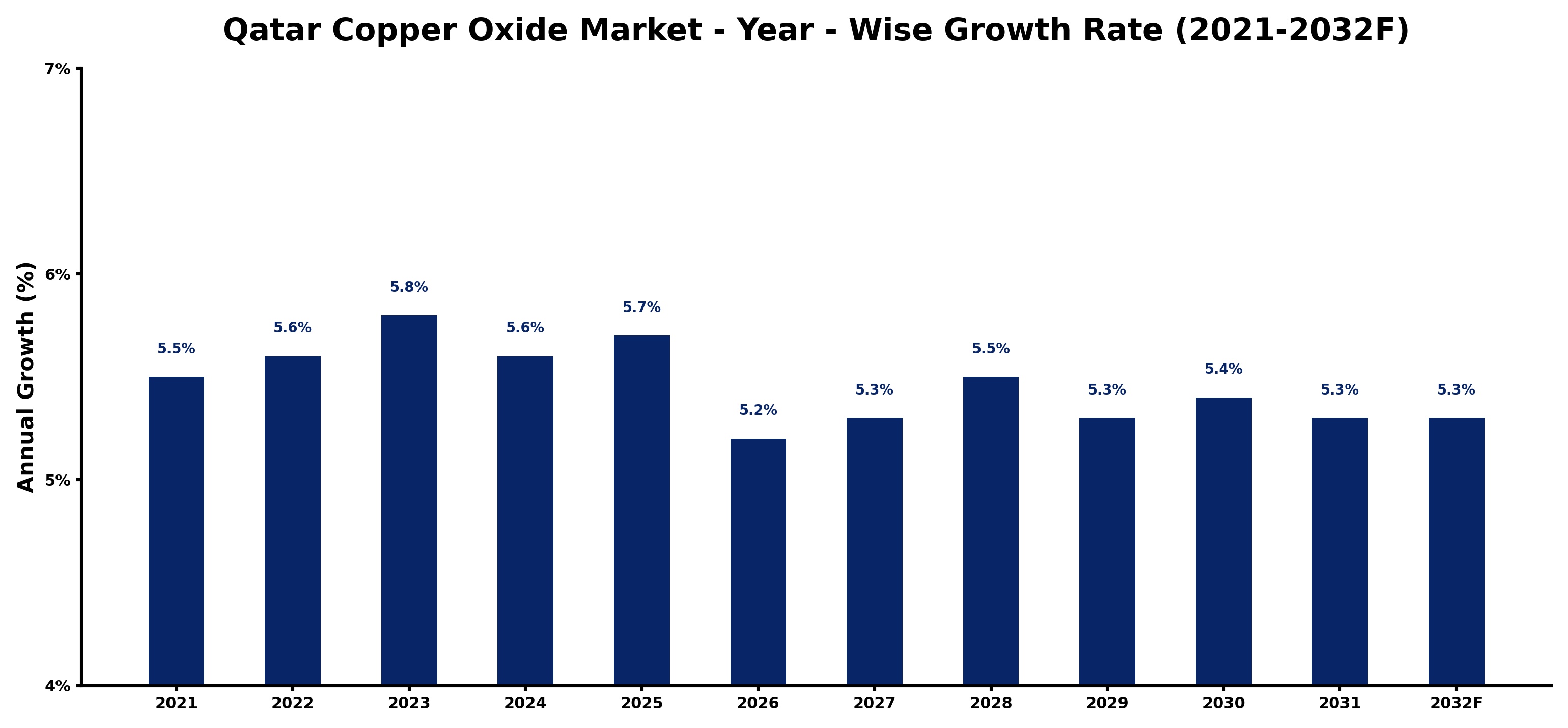 Qatar Copper Oxide Market Year-wise Growth Rate and Key Drivers