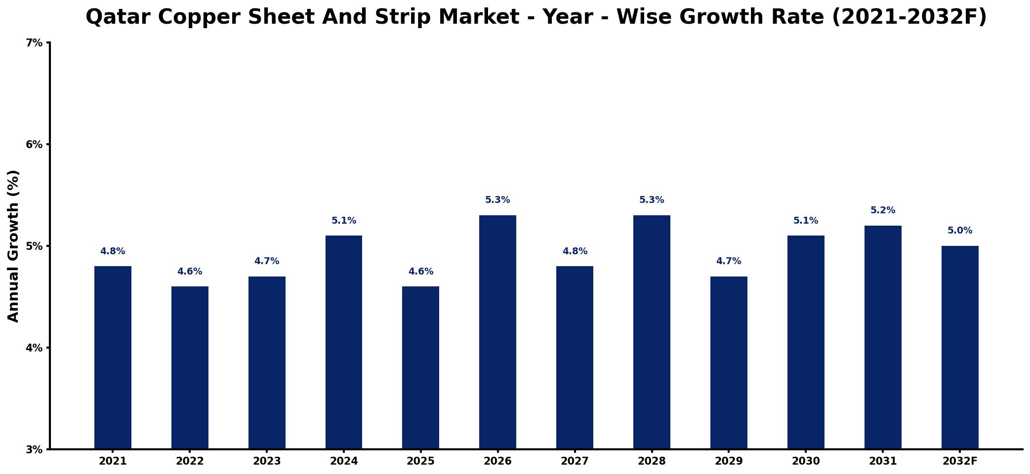 Qatar Copper Sheet And Strip Market Year-wise Growth Rate and Key Drivers