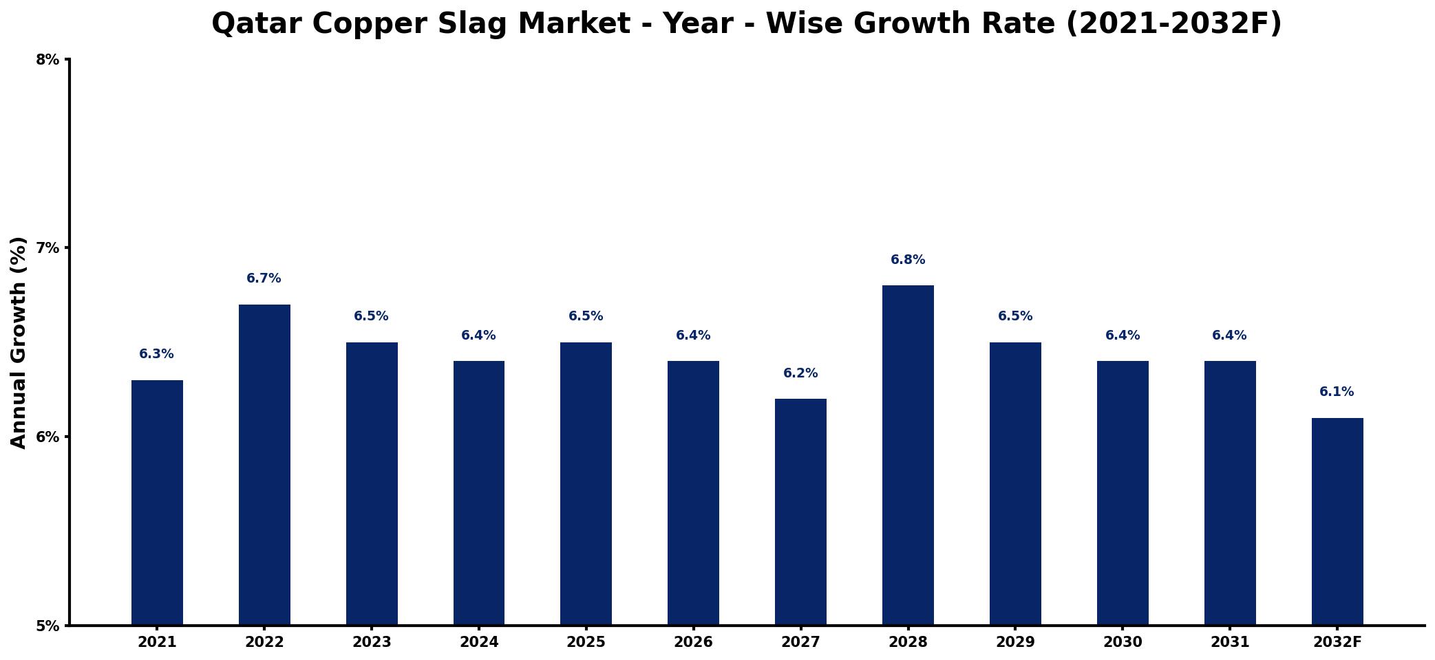 Qatar Copper Slag Market Year-wise Growth Rate and Key Drivers