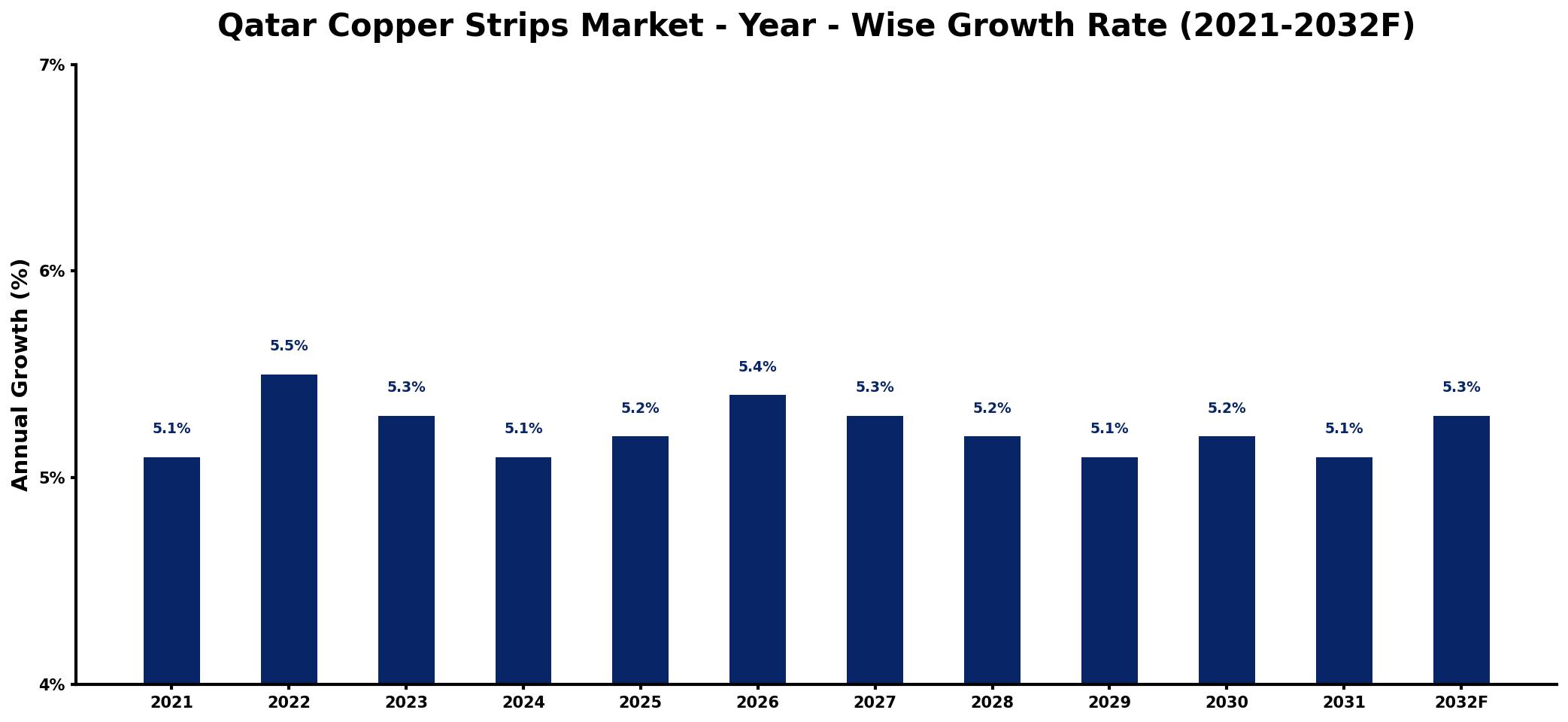 Qatar Copper Strips Market Year-wise Growth Rate and Key Drivers