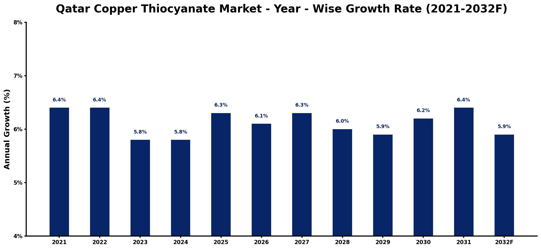 Qatar Copper Thiocyanate Market Year-wise Growth Rate and Key Drivers