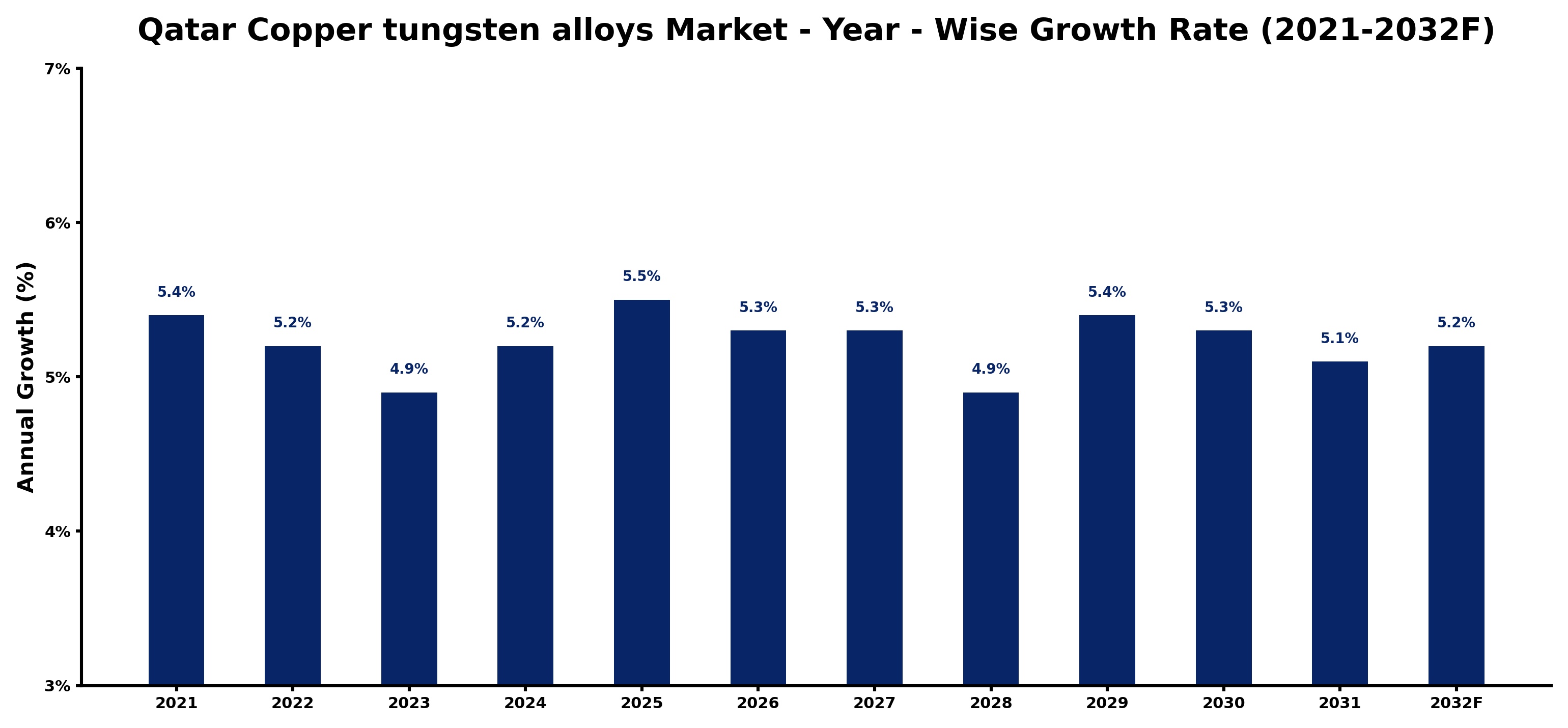Qatar Copper tungsten alloys Market Year-wise Growth Rate and Key Drivers