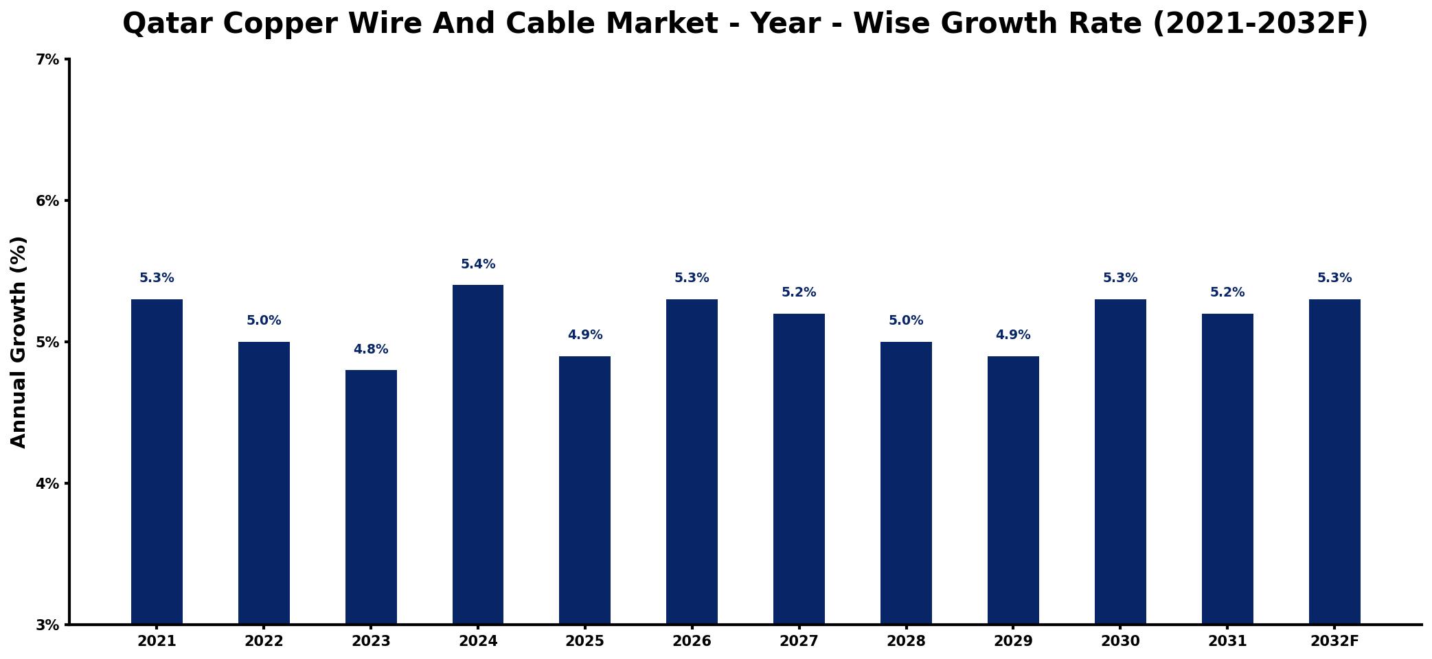 Qatar Copper Wire And Cable Market Year-wise Growth Rate and Key Drivers