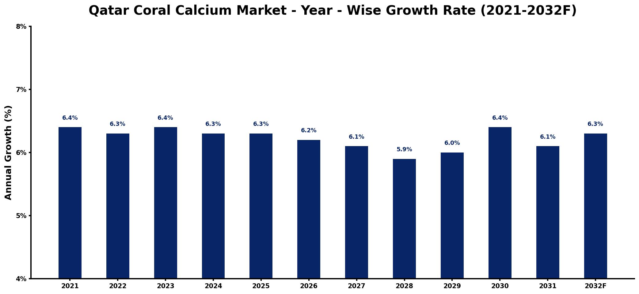 Qatar Coral Calcium Market Year-wise Growth Rate and Key Drivers
