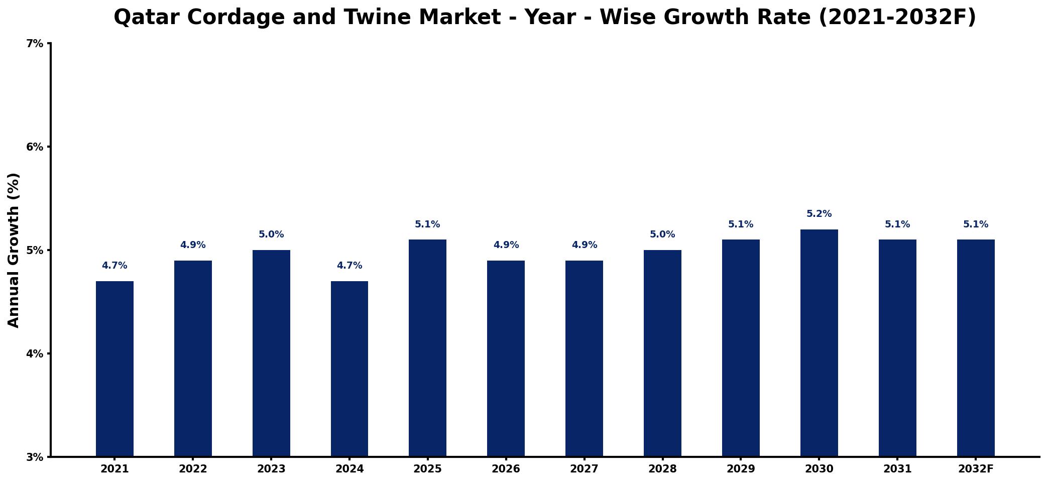 Qatar Cordage and Twine Market Year-wise Growth Rate and Key Drivers