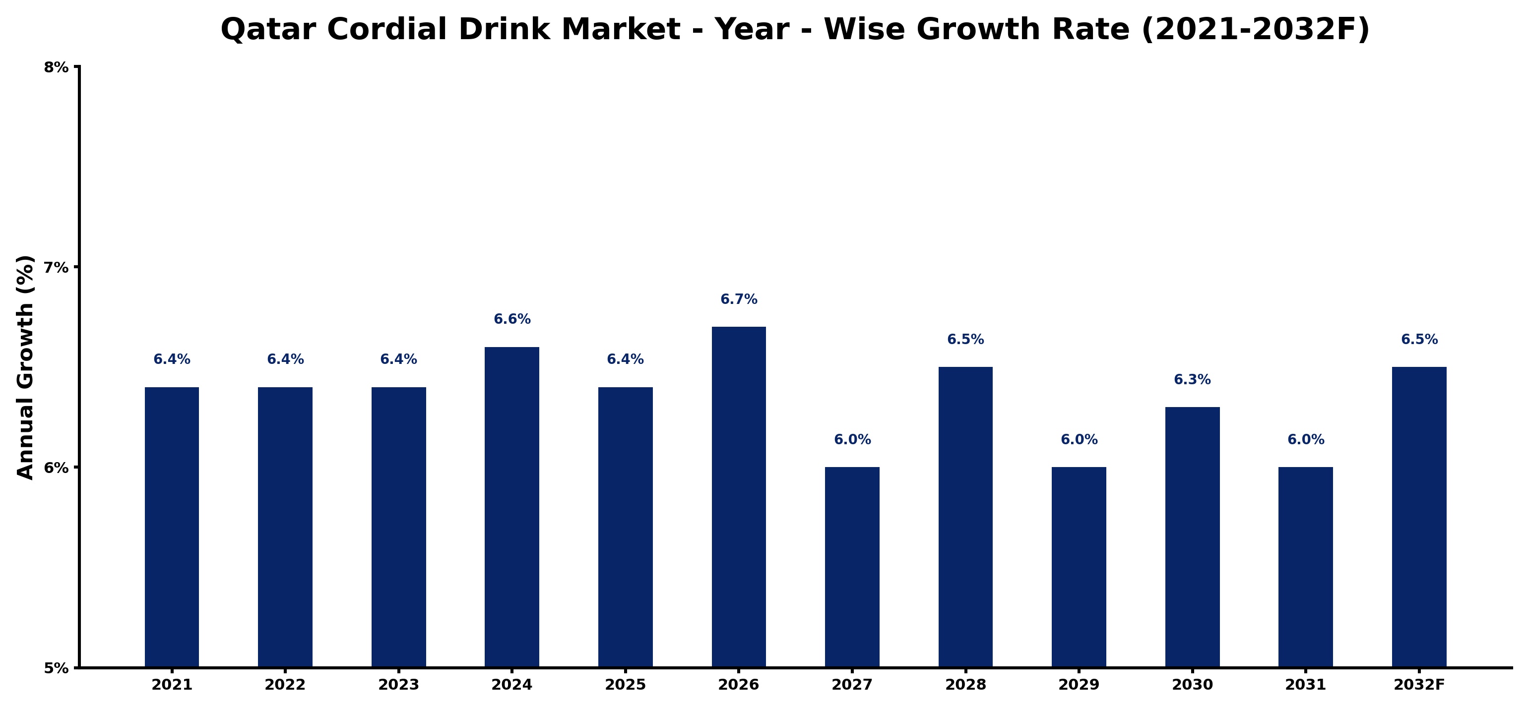 Qatar Cordial Drink Market Year-wise Growth Rate and Key Drivers