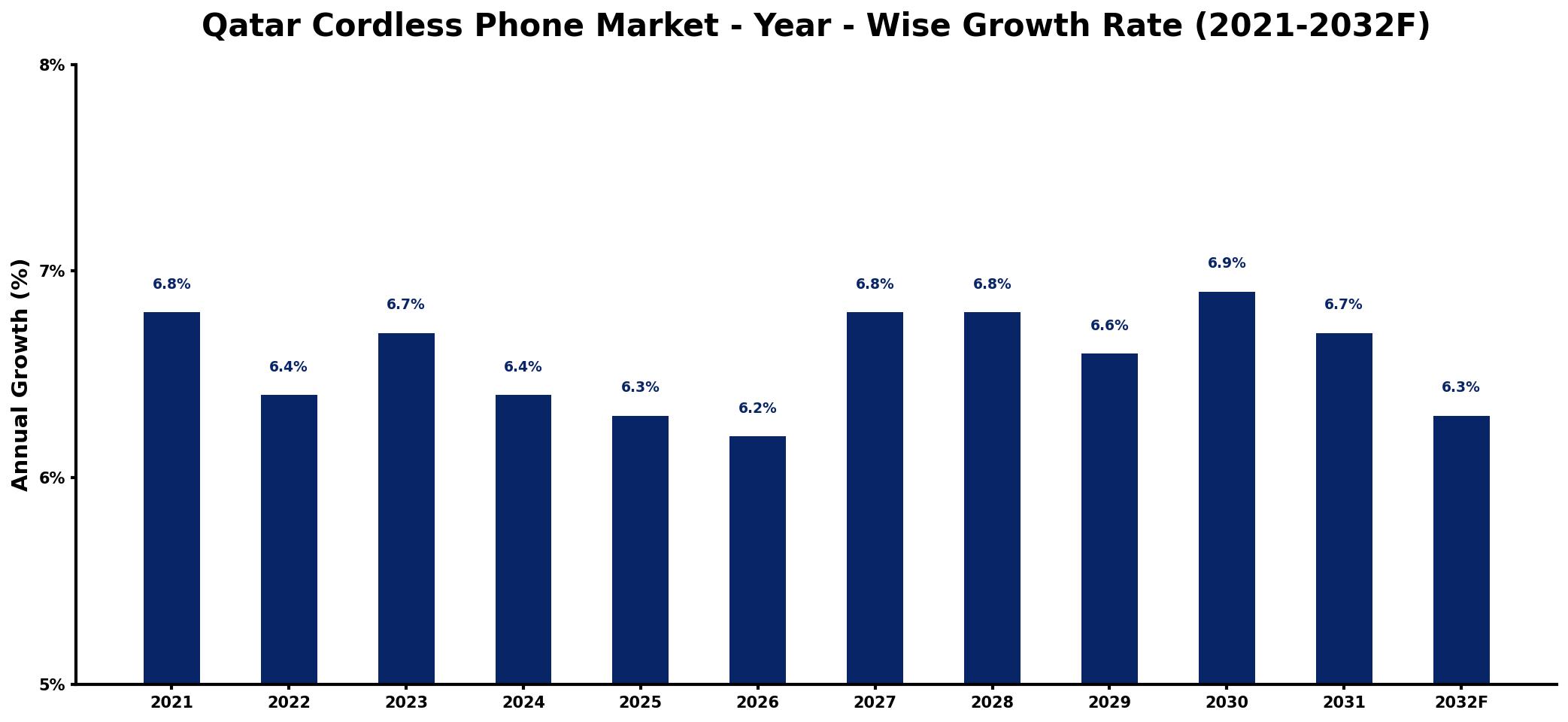Qatar Cordless Phone Market Year-wise Growth Rate and Key Drivers