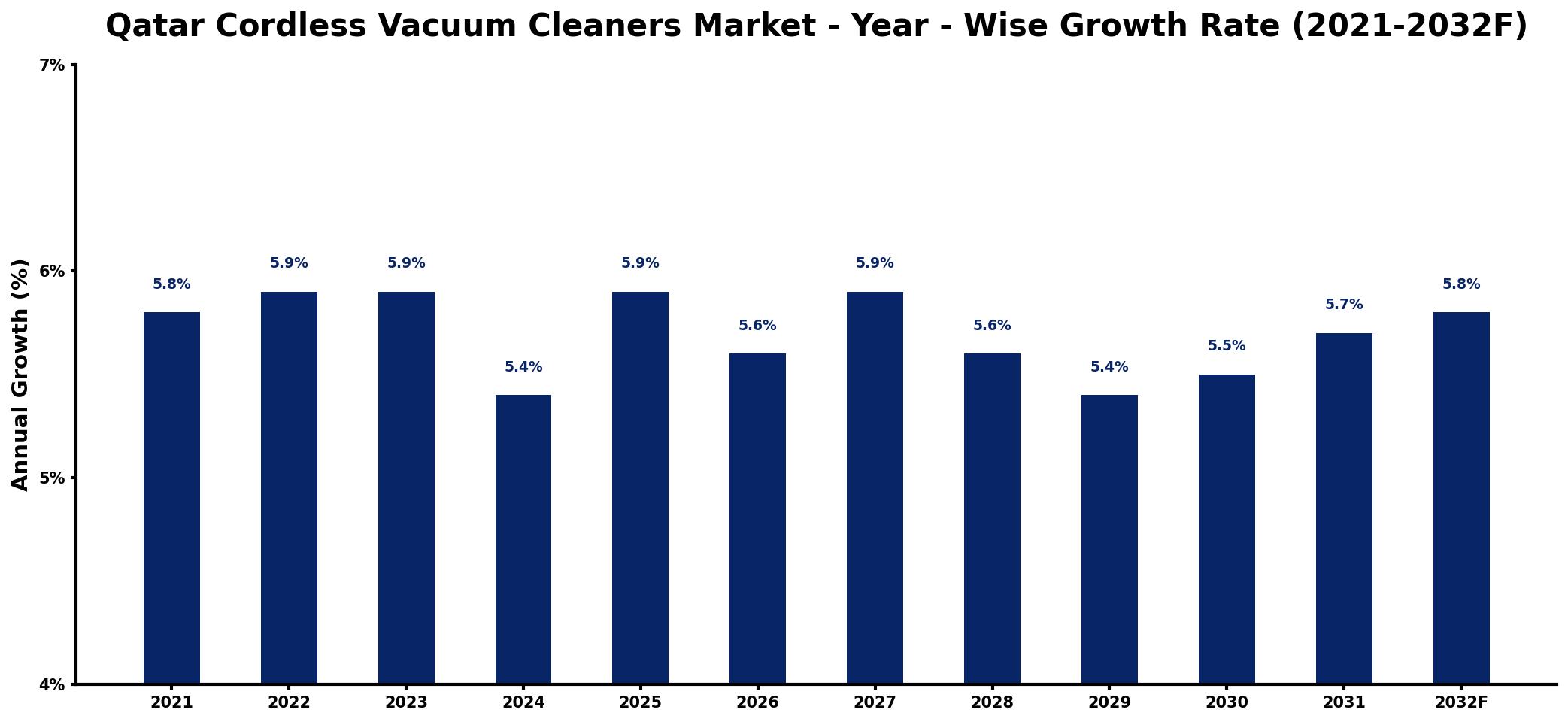 Qatar Cordless Vacuum Cleaners Market Year-wise Growth Rate and Key Drivers