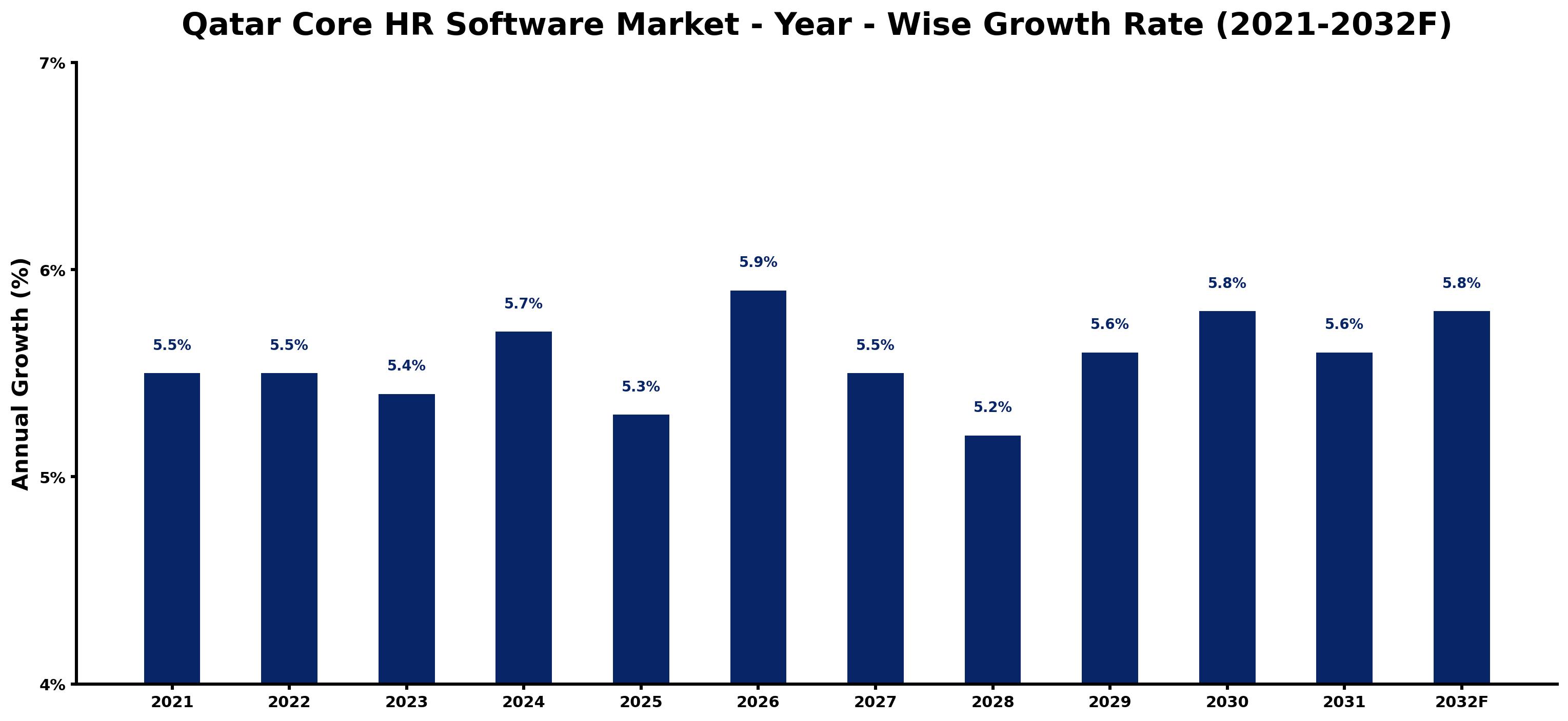 Qatar Core HR Software Market Year-wise Growth Rate and Key Drivers