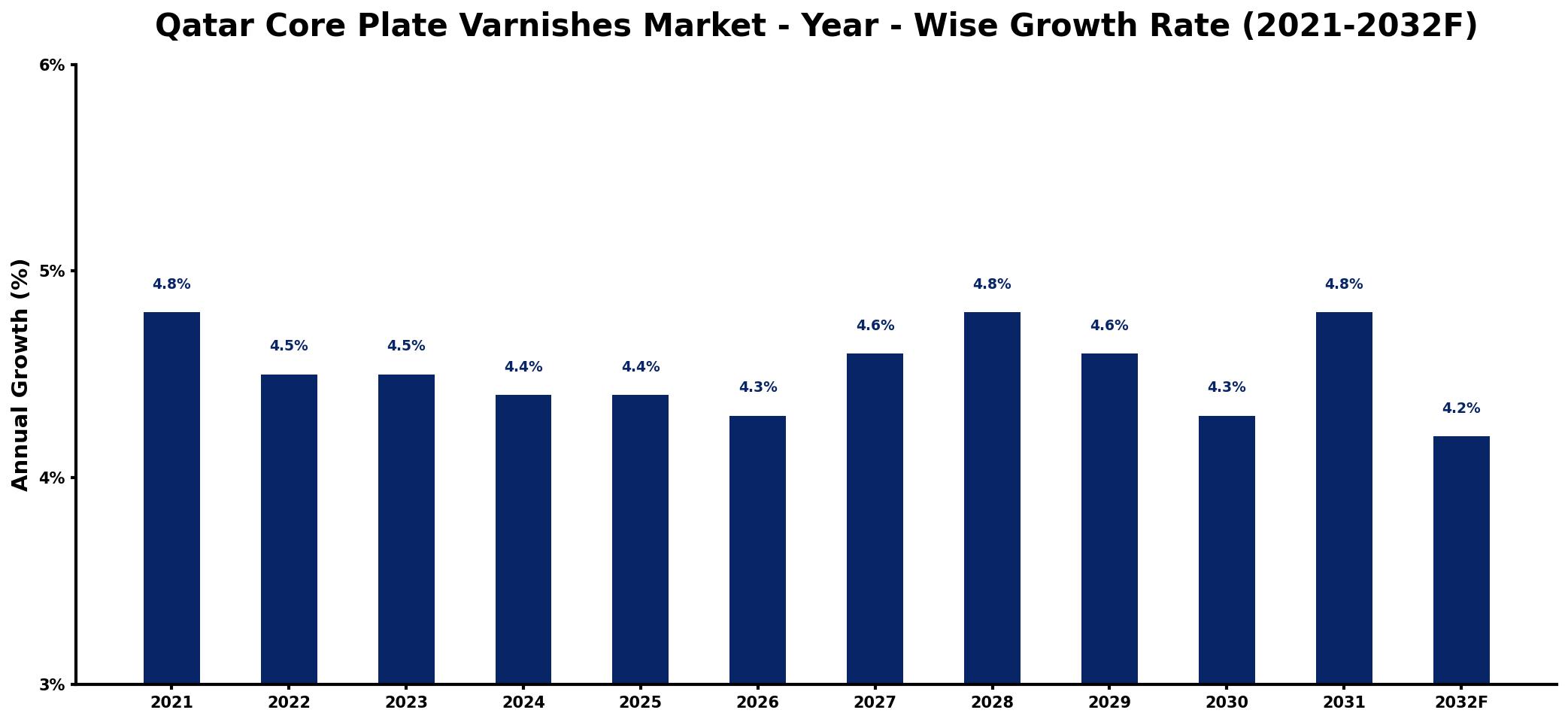 Qatar Core Plate Varnishes Market Year-wise Growth Rate and Key Drivers