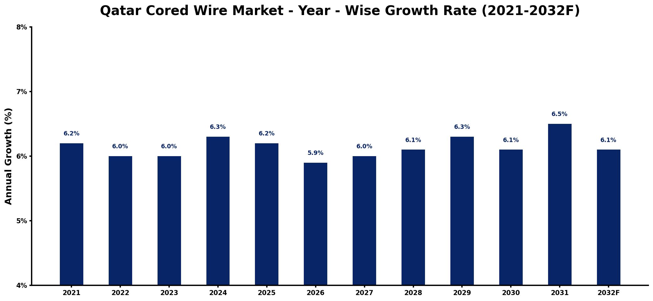 Qatar Cored Wire Market Year-wise Growth Rate and Key Drivers