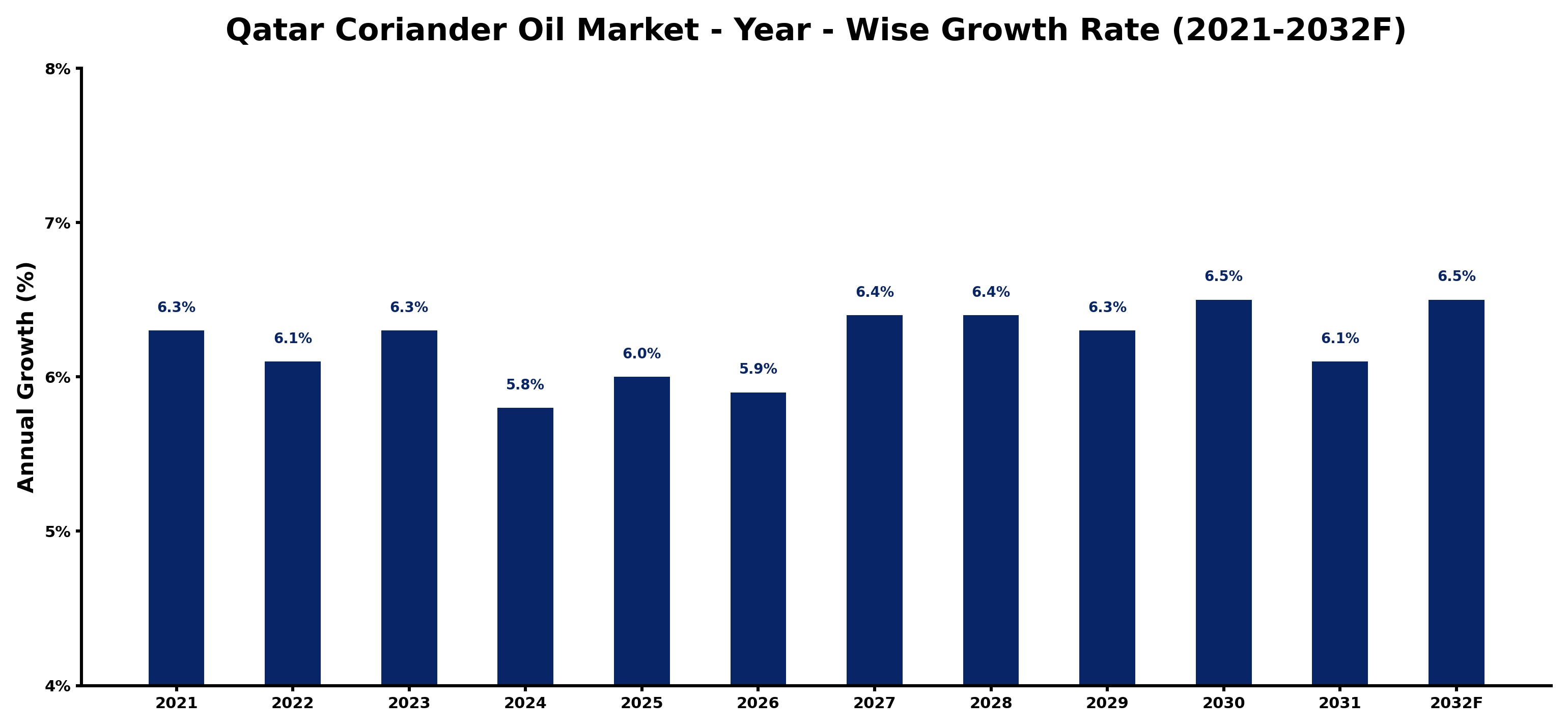 Qatar Coriander Oil Market Year-wise Growth Rate and Key Drivers