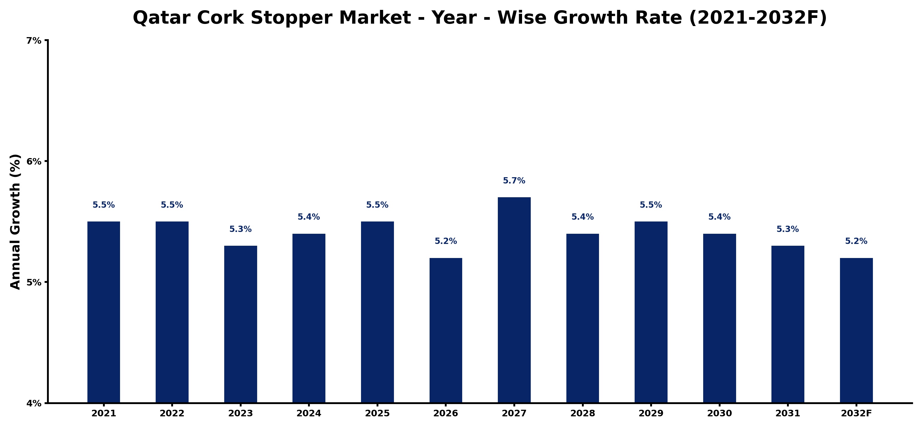 Qatar Cork Stopper Market Year-wise Growth Rate and Key Drivers