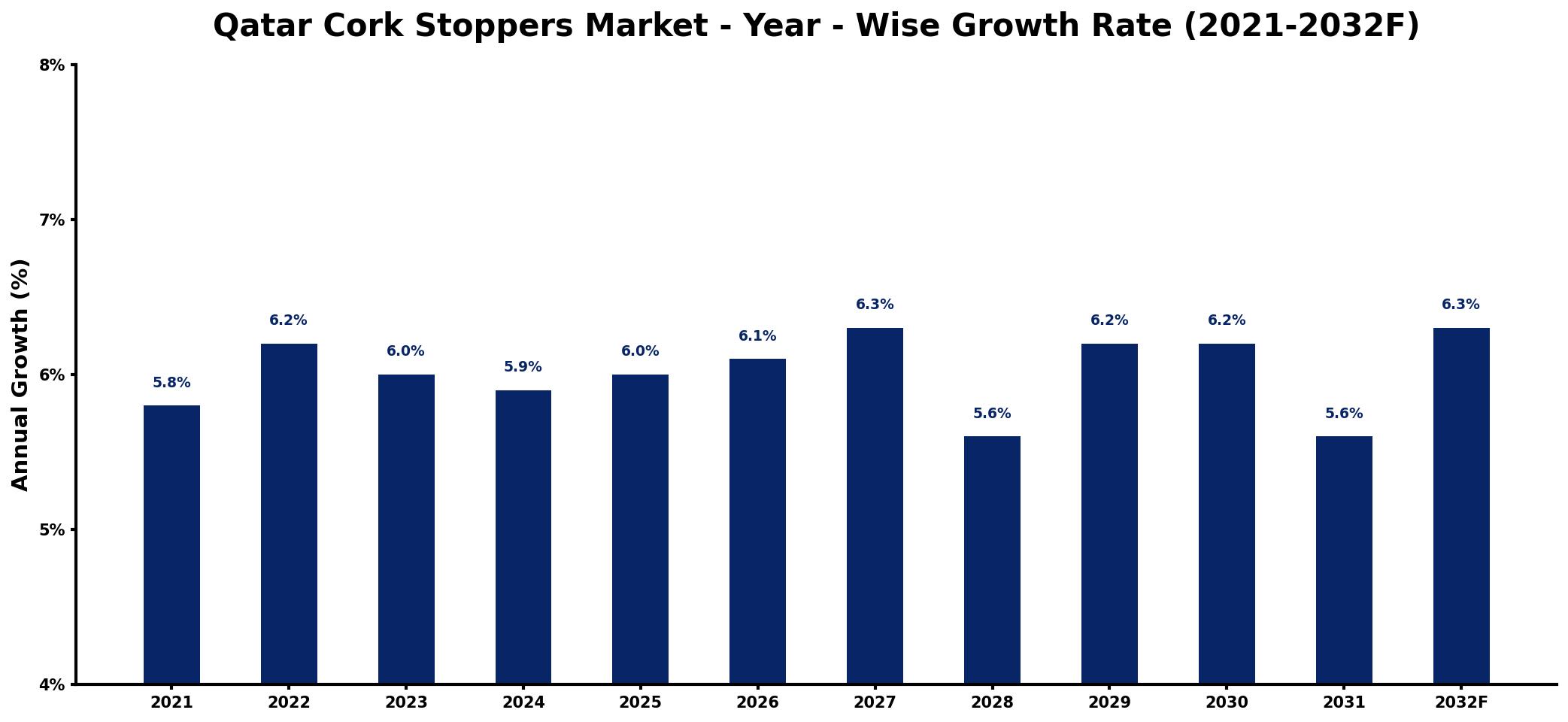Qatar Cork Stoppers Market Year-wise Growth Rate and Key Drivers