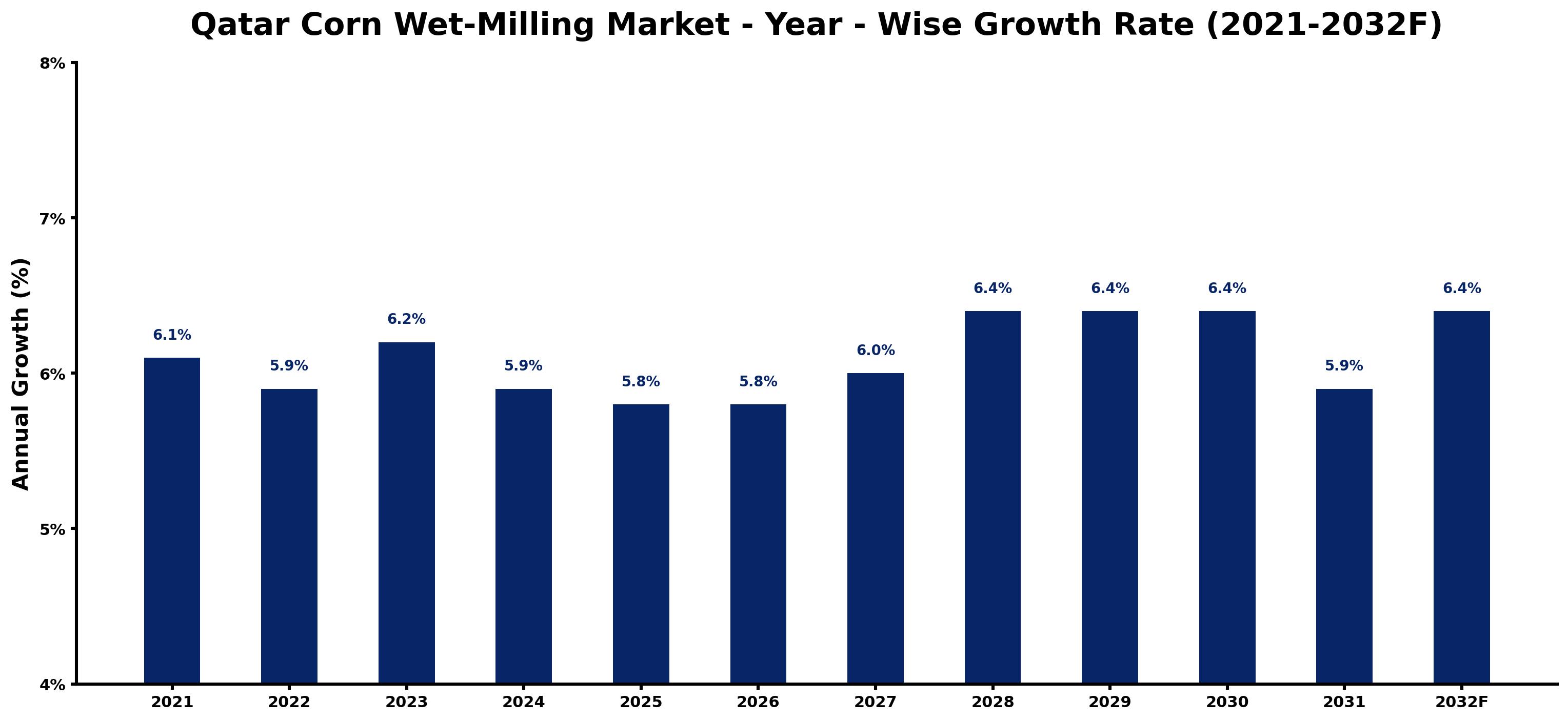 Qatar Corn Wet-Milling Market Year-wise Growth Rate and Key Drivers
