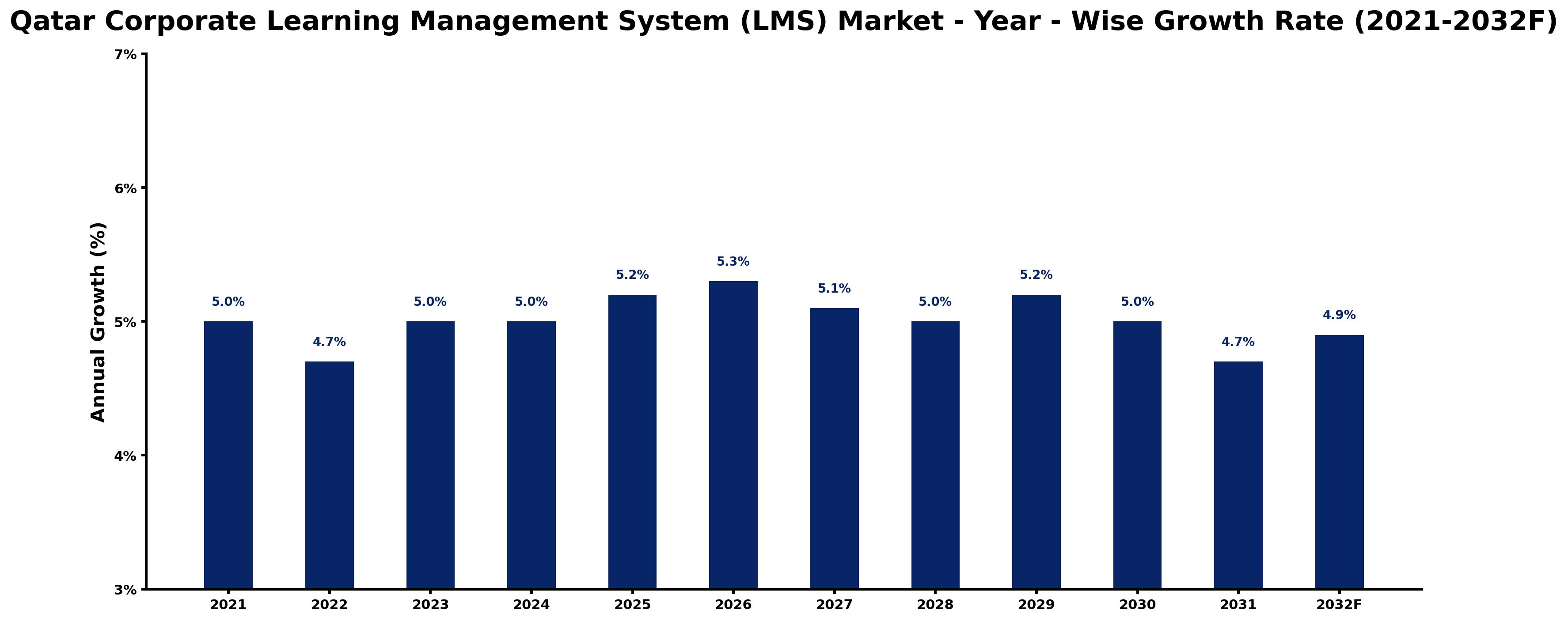 Qatar Corporate Learning Management System (LMS) Market Year-wise Growth Rate and Key Drivers