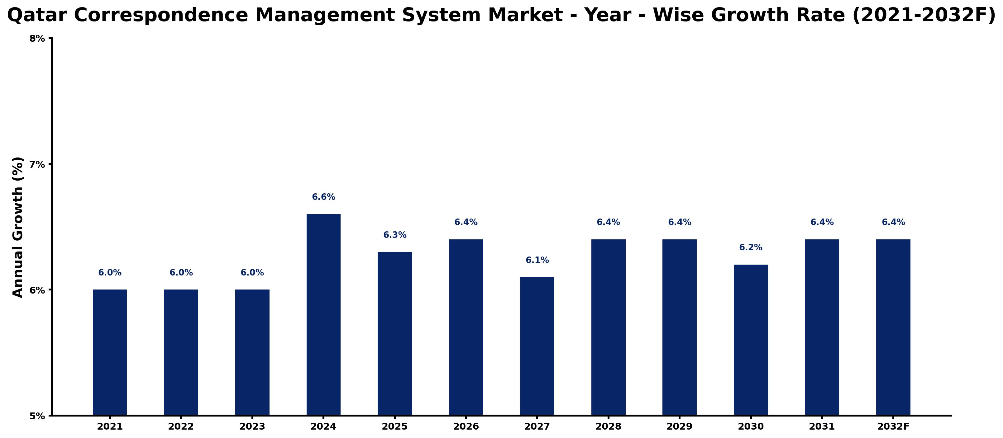 Qatar Correspondence Management System Market Year-wise Growth Rate and Key Drivers