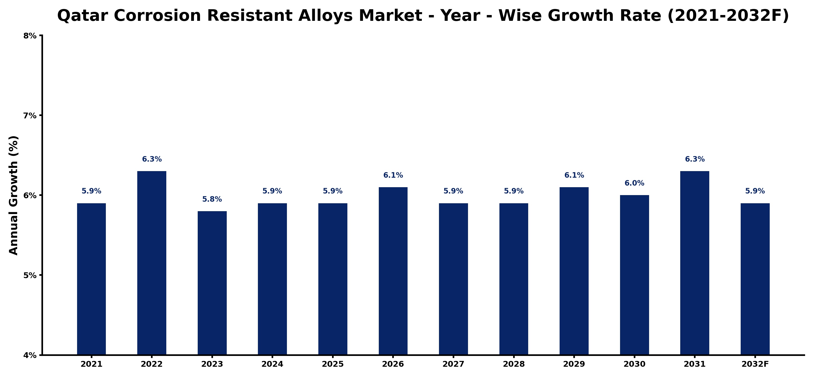 Qatar Corrosion Resistant Alloys Market Year-wise Growth Rate and Key Drivers