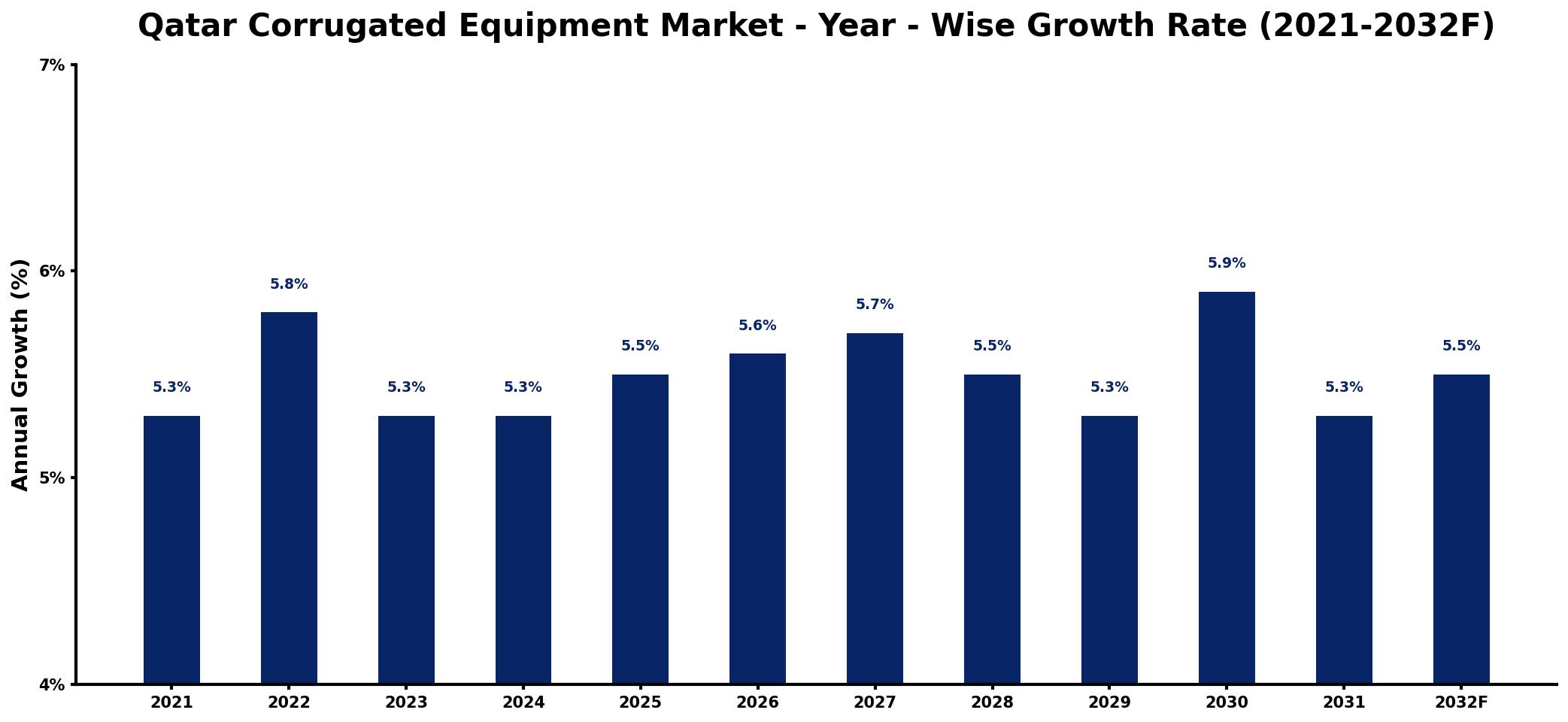 Qatar Corrugated Equipment Market Year-wise Growth Rate and Key Drivers