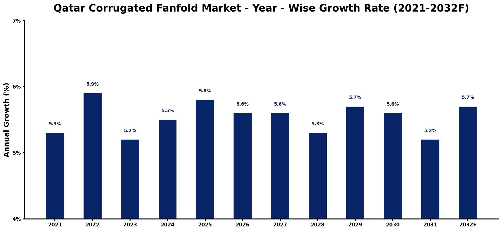 Qatar Corrugated Fanfold Market Year-wise Growth Rate and Key Drivers