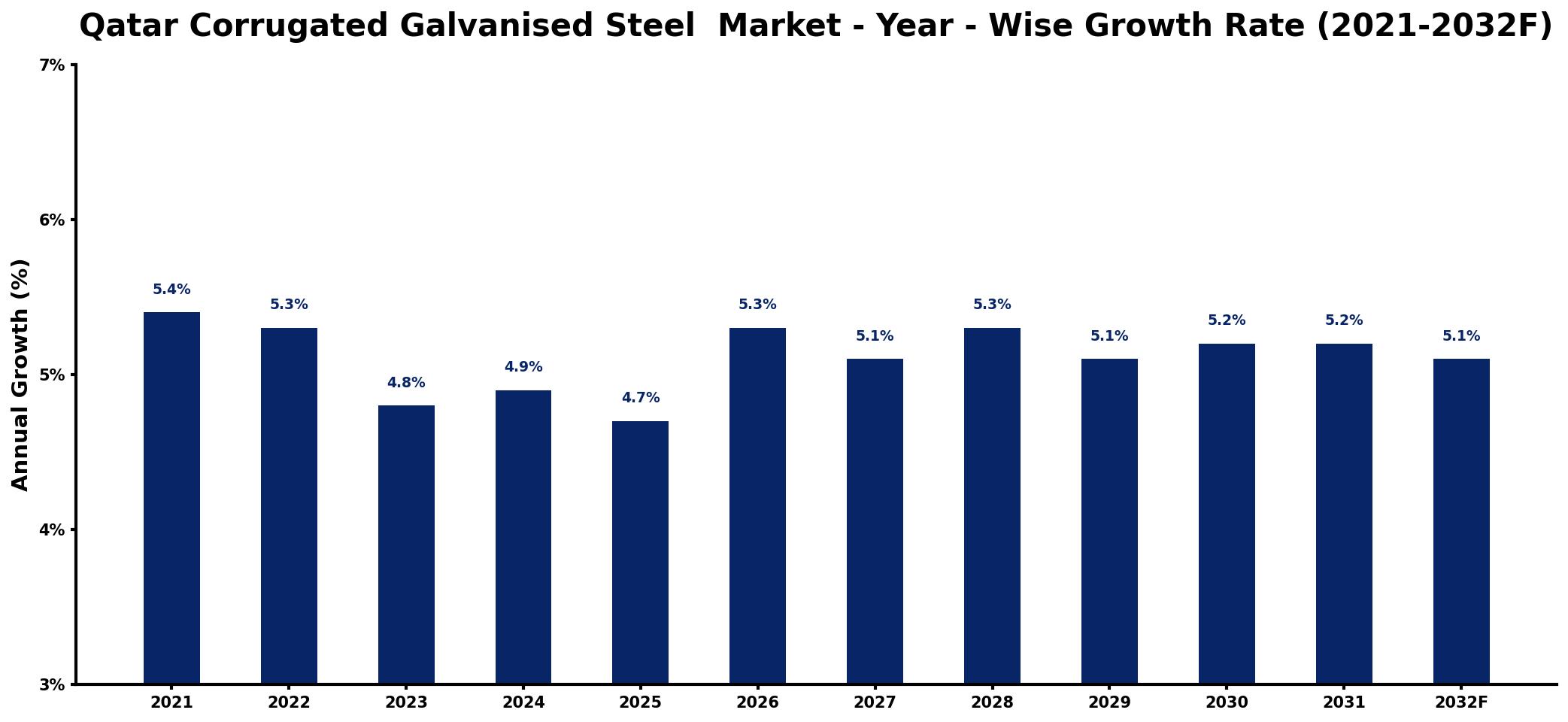 Qatar Corrugated Galvanised Steel Market Year-wise Growth Rate and Key Drivers
