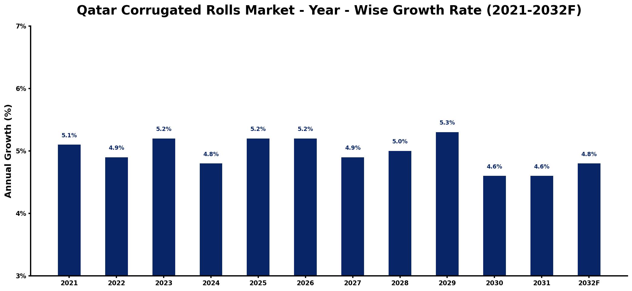 Qatar Corrugated Rolls Market Year-wise Growth Rate and Key Drivers