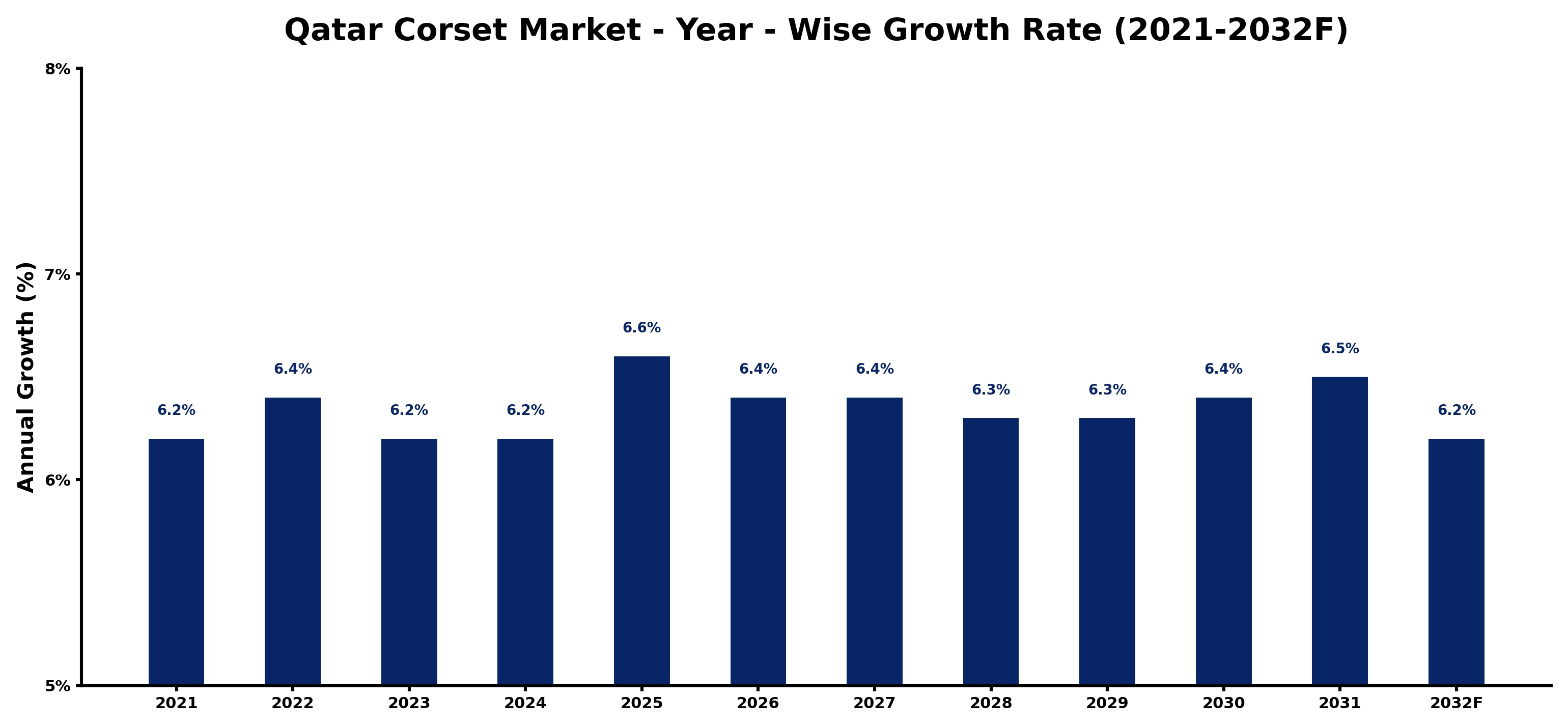 Qatar Corset Market Year-wise Growth Rate and Key Drivers