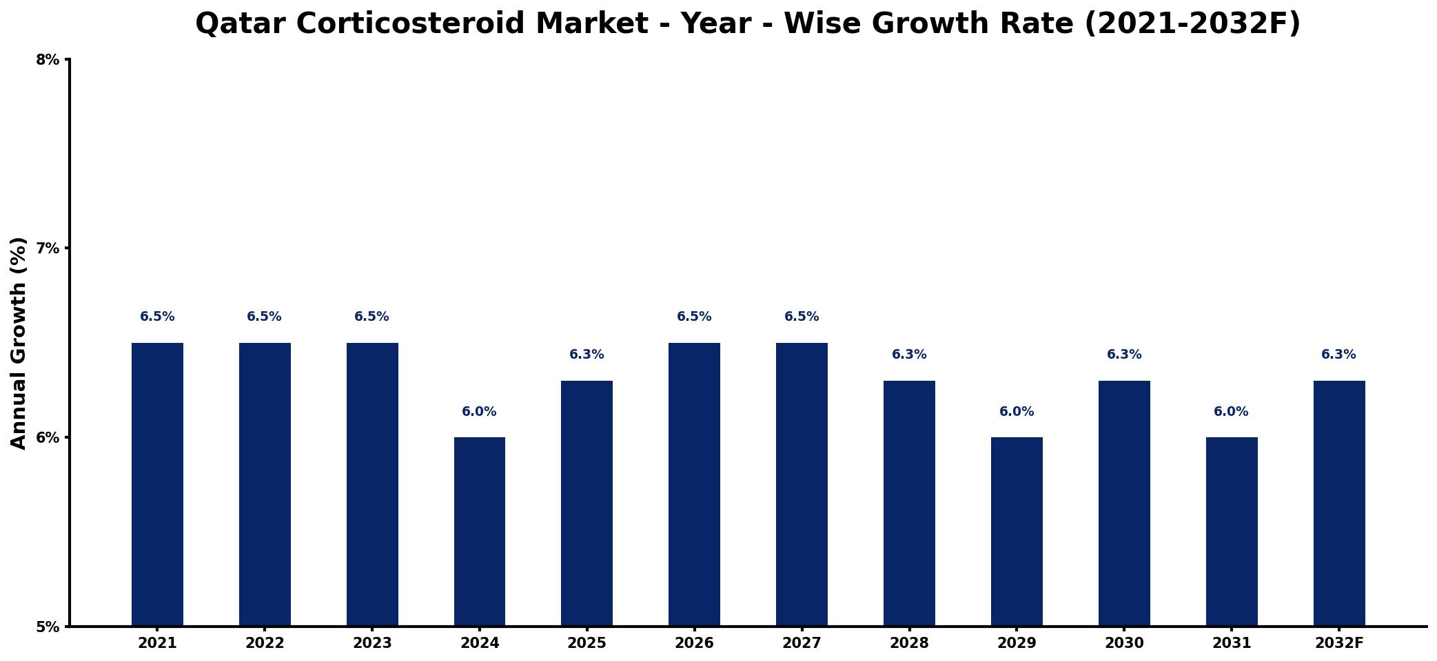Qatar Corticosteroid Market Year-wise Growth Rate and Key Drivers