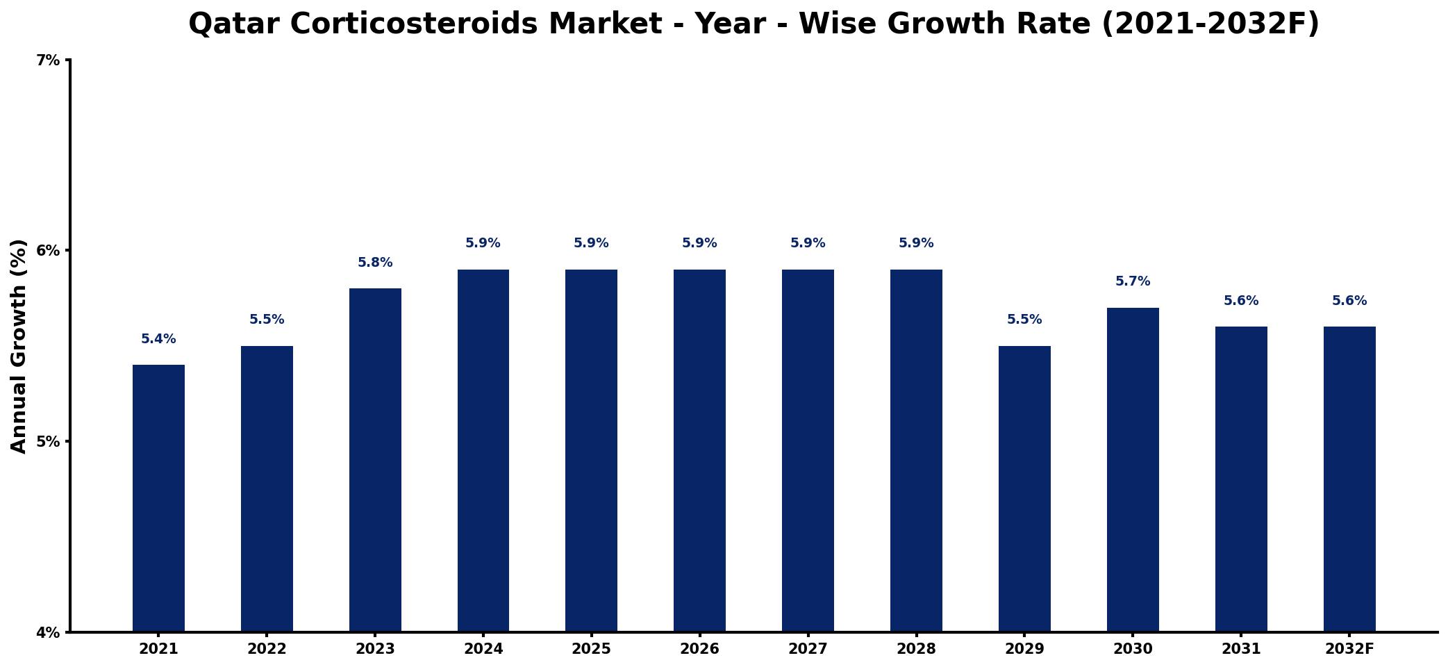 Qatar Corticosteroids Market Year-wise Growth Rate and Key Drivers