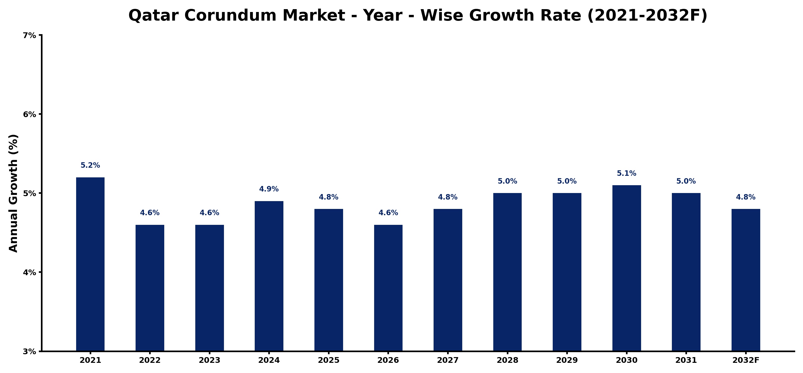 Qatar Corundum Market Year-wise Growth Rate and Key Drivers
