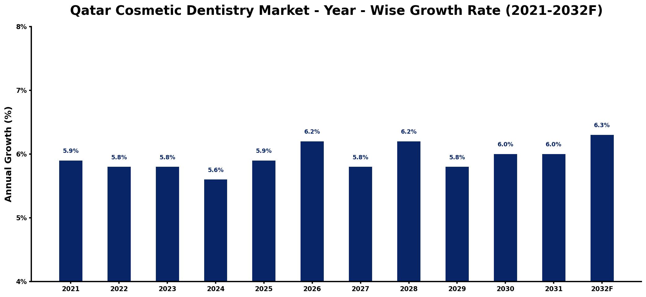 Qatar Cosmetic Dentistry Market Year-wise Growth Rate and Key Drivers