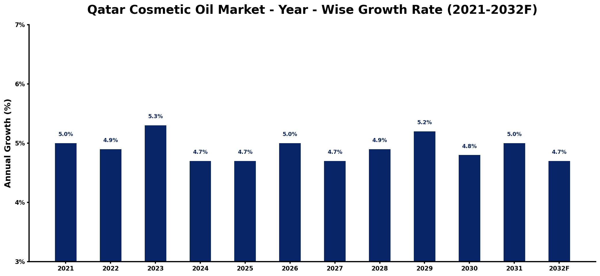 Qatar Cosmetic Oil Market Year-wise Growth Rate and Key Drivers