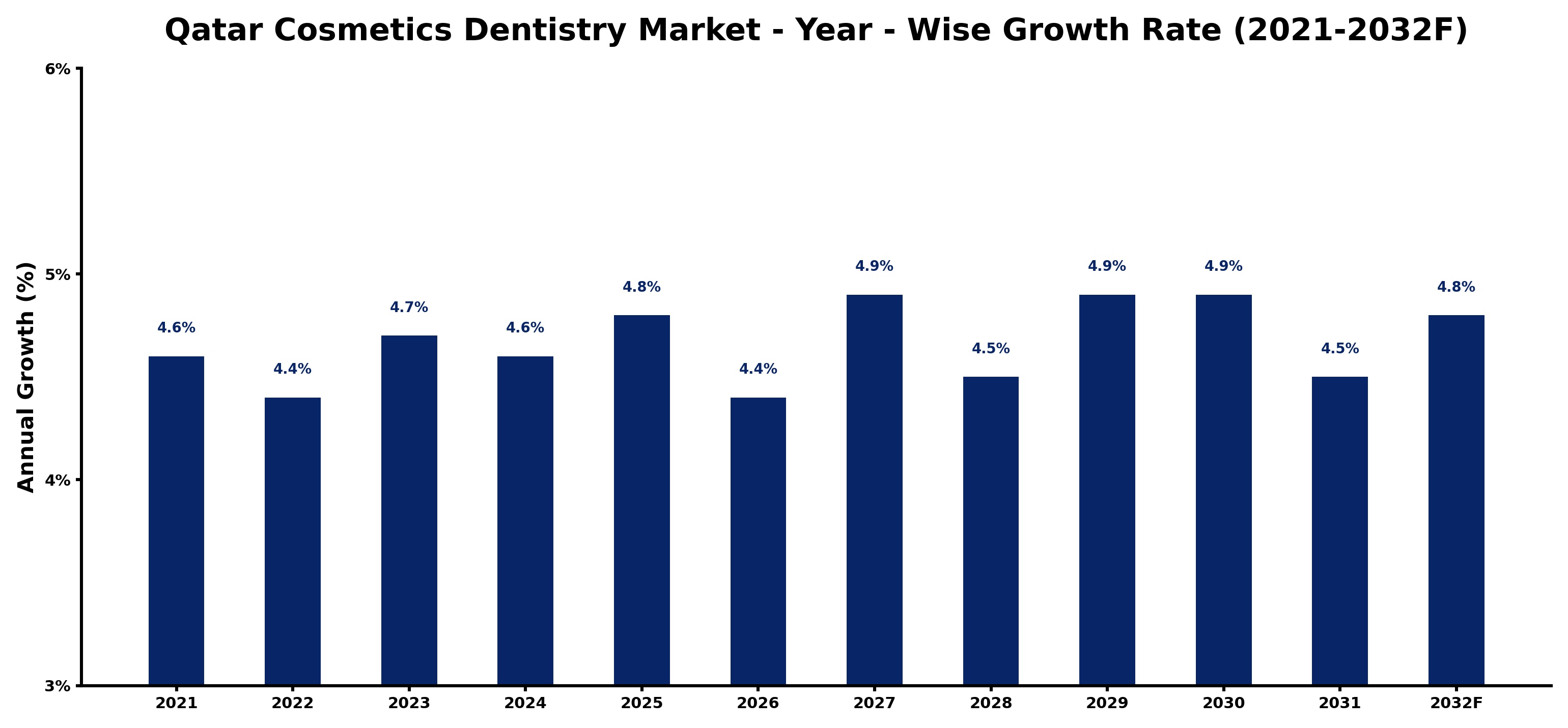 Qatar Cosmetics Dentistry Market Year-wise Growth Rate and Key Drivers