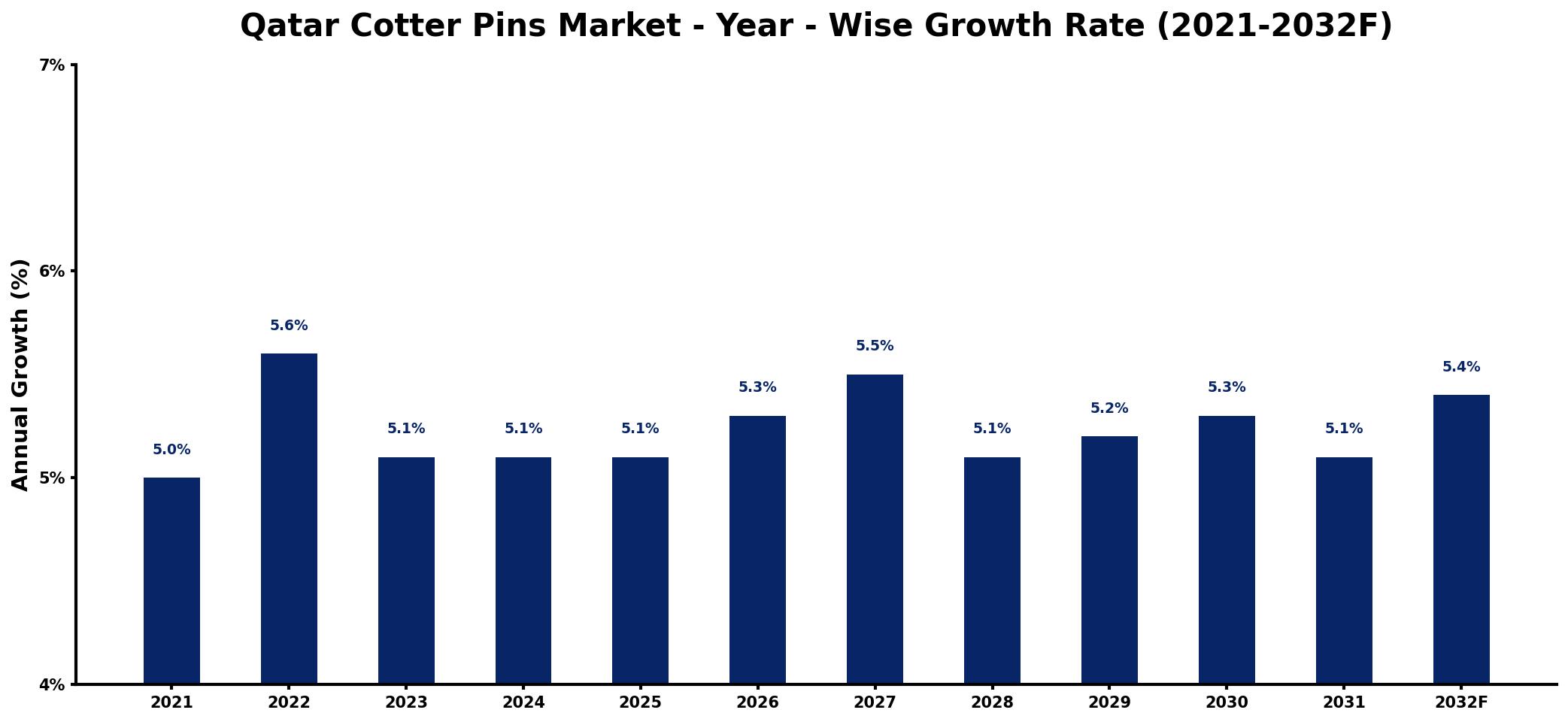 Qatar Cotter Pins Market Year-wise Growth Rate and Key Drivers