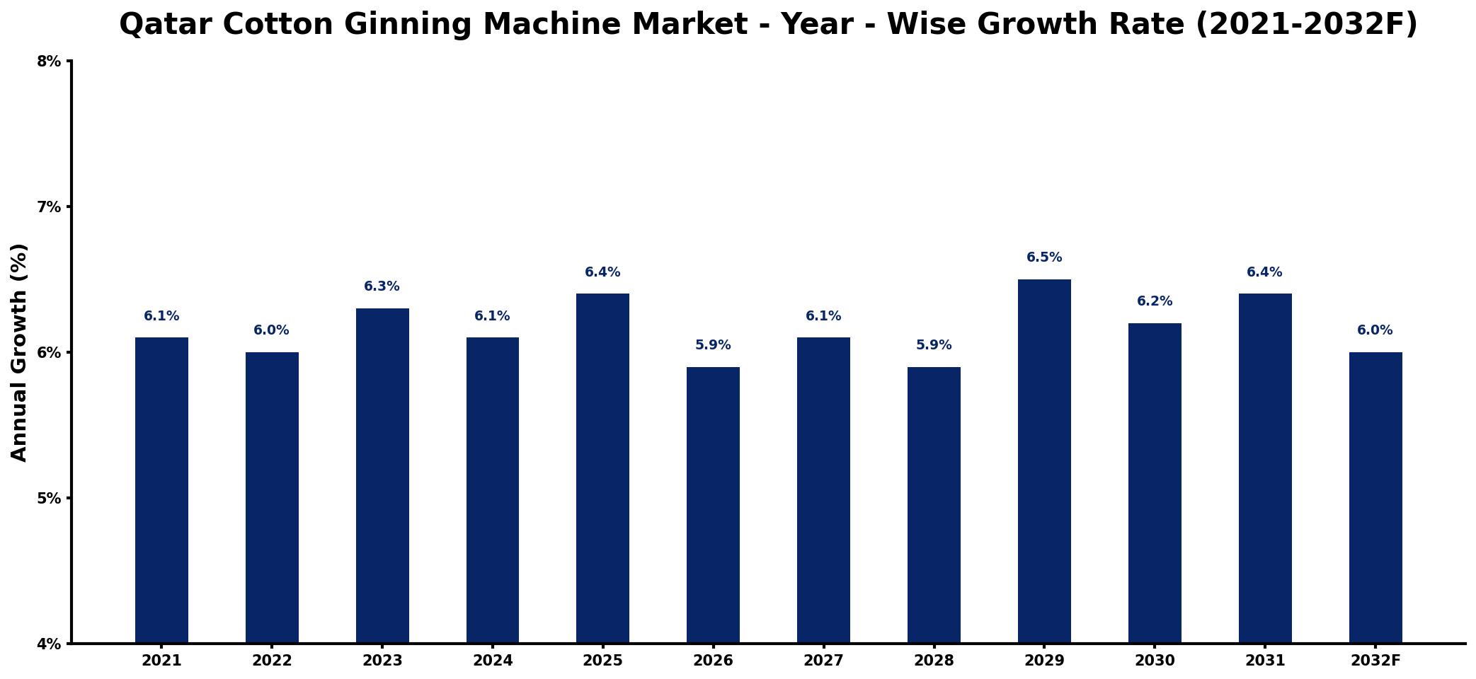 Qatar Cotton Ginning Machine Market Year-wise Growth Rate and Key Drivers