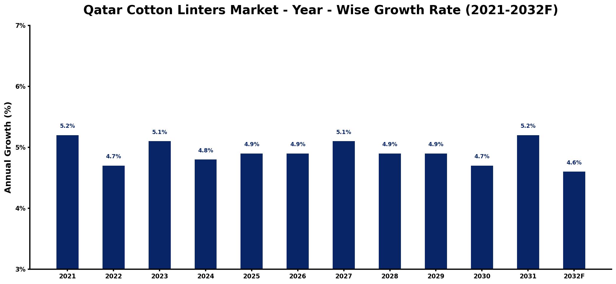 Qatar Cotton Linters Market Year-wise Growth Rate and Key Drivers