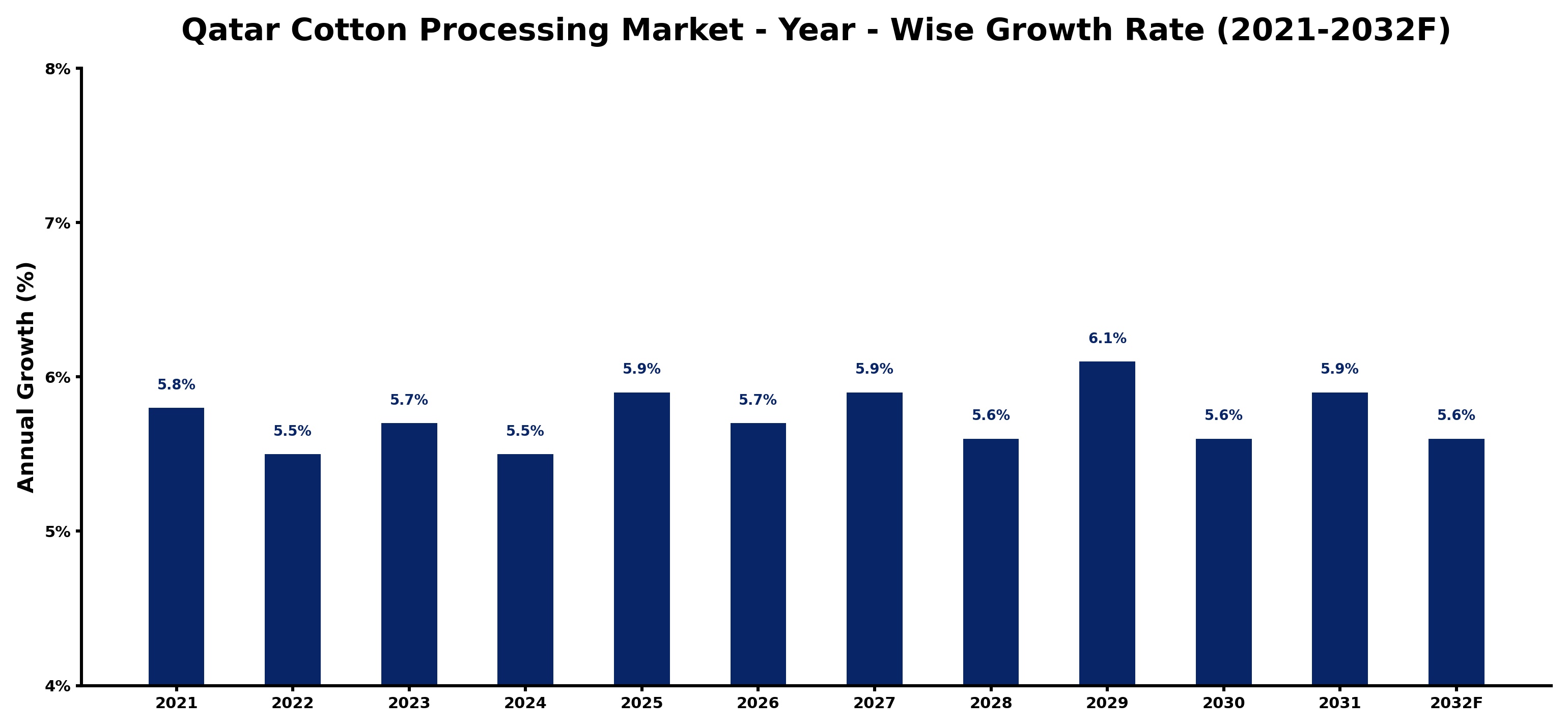 Qatar Cotton Processing Market Year-wise Growth Rate and Key Drivers