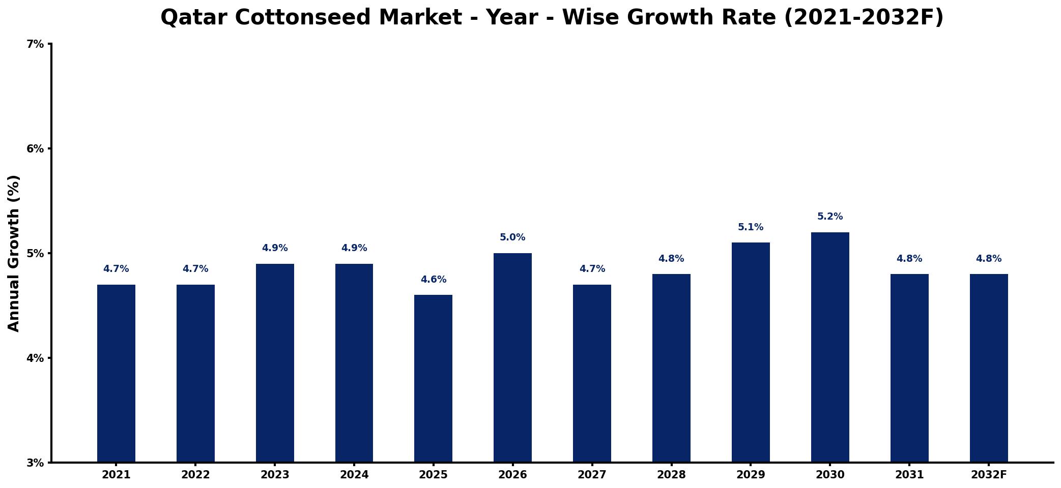 Qatar Cottonseed Market Year-wise Growth Rate and Key Drivers