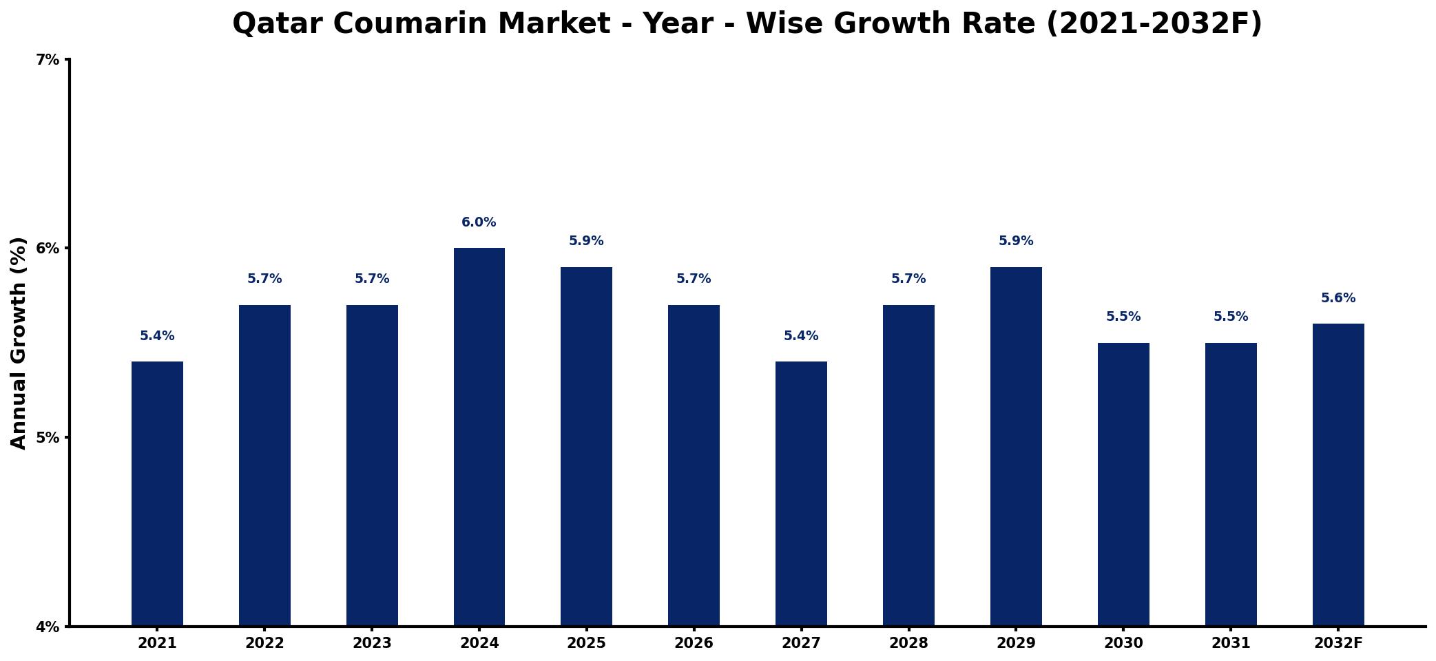 Qatar Coumarin Market Year-wise Growth Rate and Key Drivers