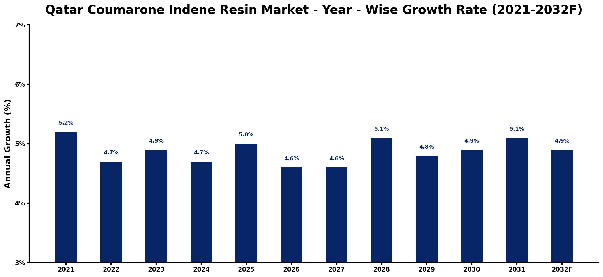 Qatar Coumarone Indene Resin Market Year-wise Growth Rate and Key Drivers