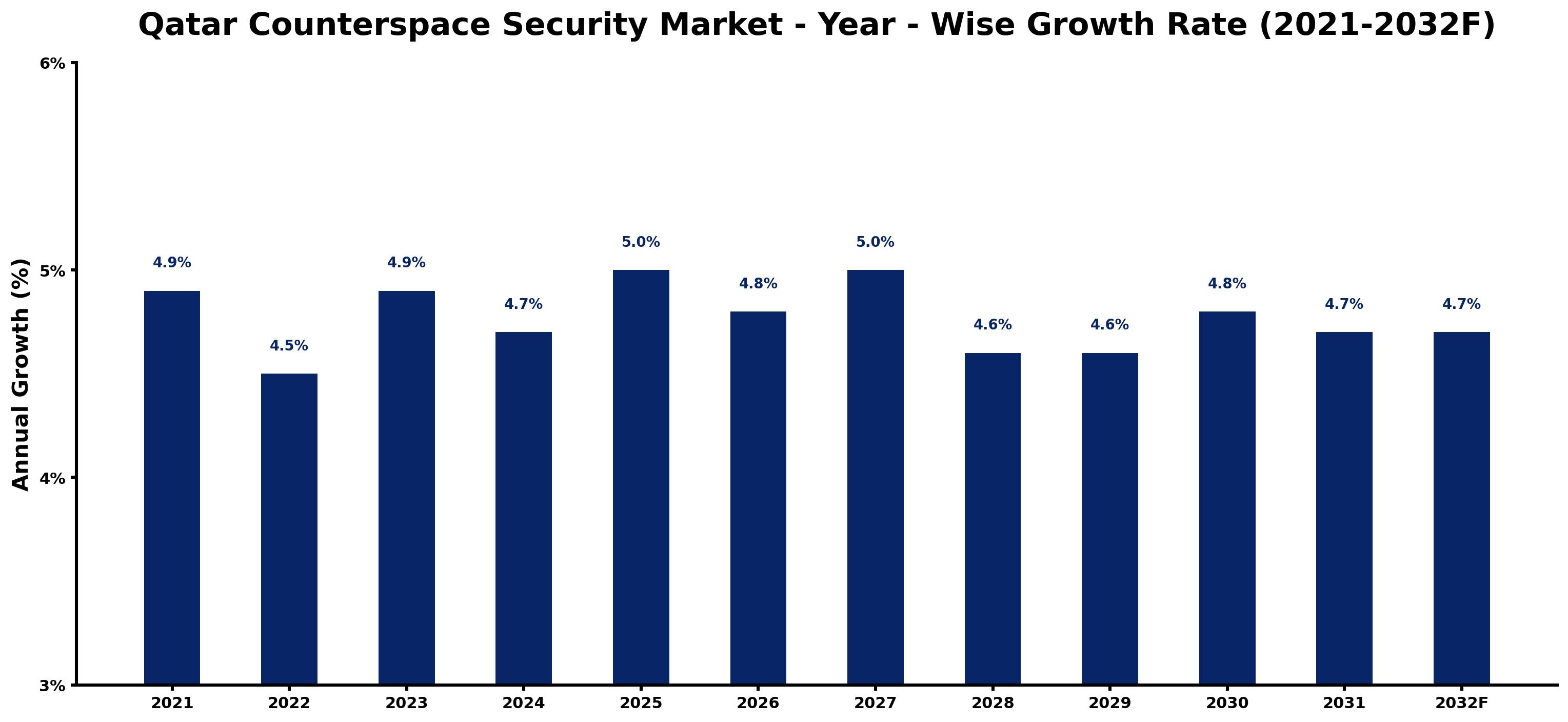 Qatar Counterspace Security Market Year-wise Growth Rate and Key Drivers