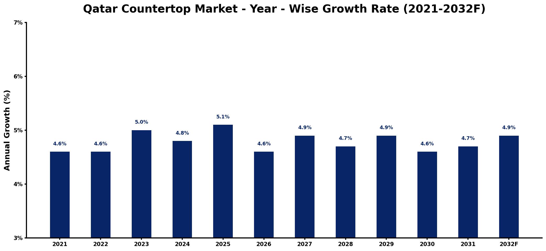 Qatar Countertop Market Year-wise Growth Rate and Key Drivers