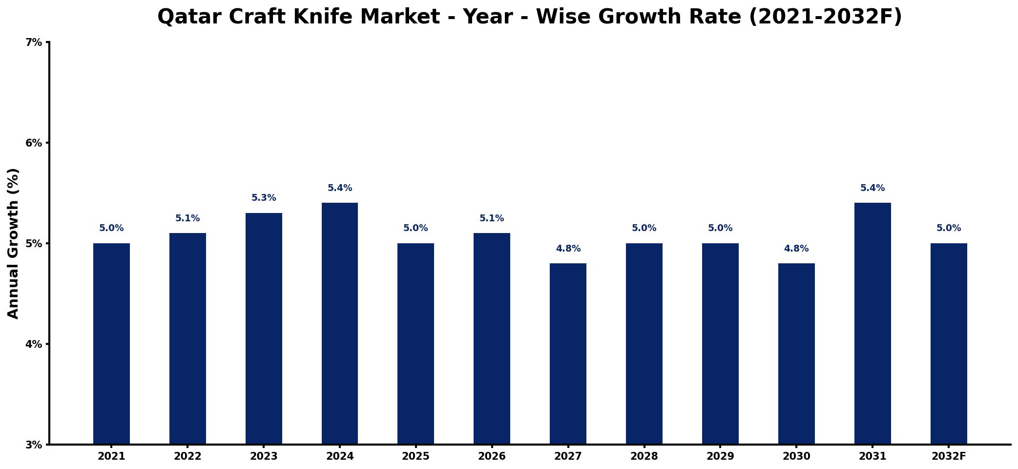 Qatar Craft Knife Market Year-wise Growth Rate and Key Drivers