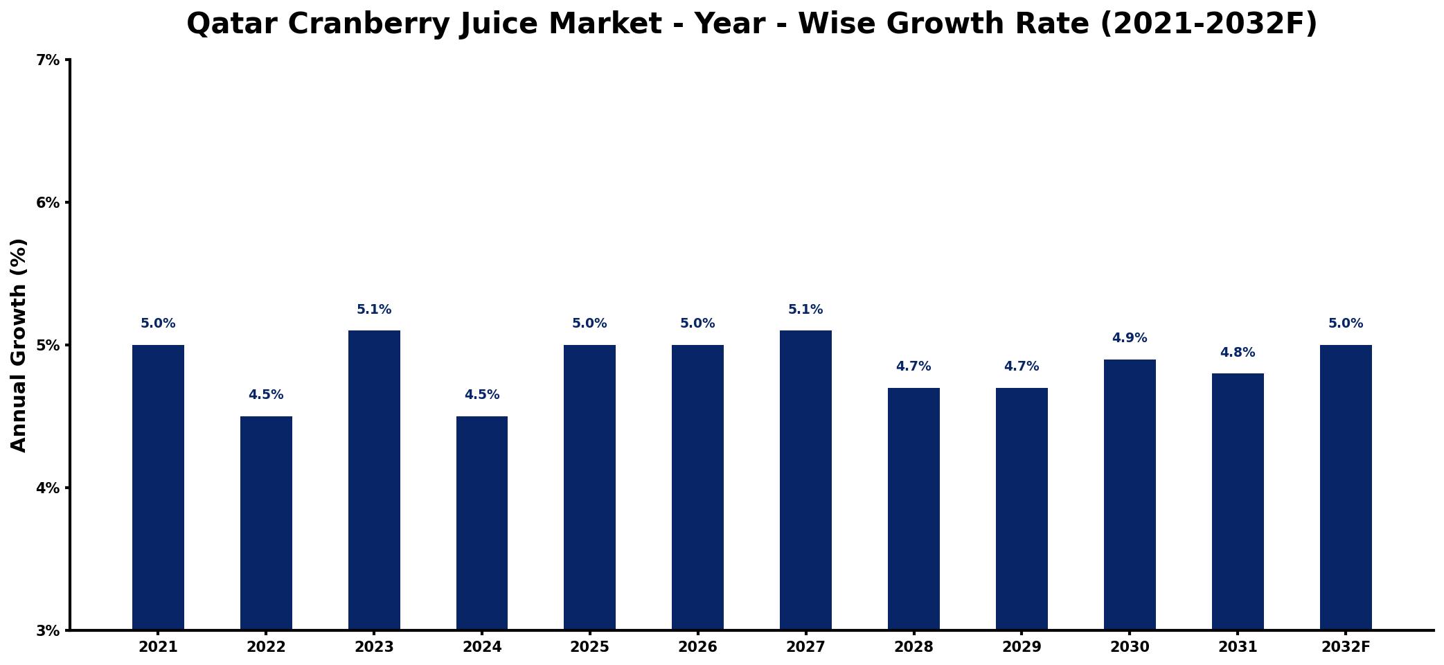 Qatar Cranberry Juice Market Year-wise Growth Rate and Key Drivers
