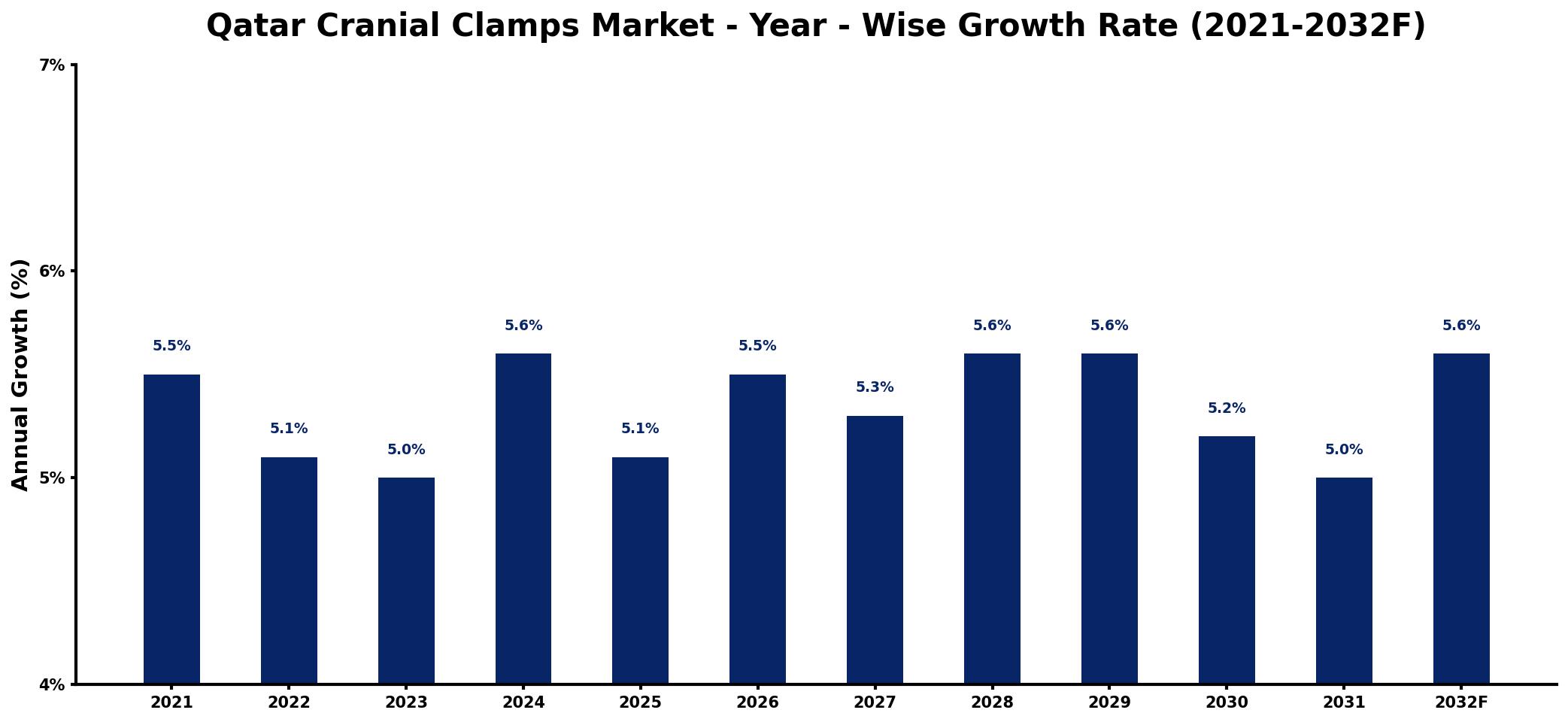 Qatar Cranial Clamps Market Year-wise Growth Rate and Key Drivers