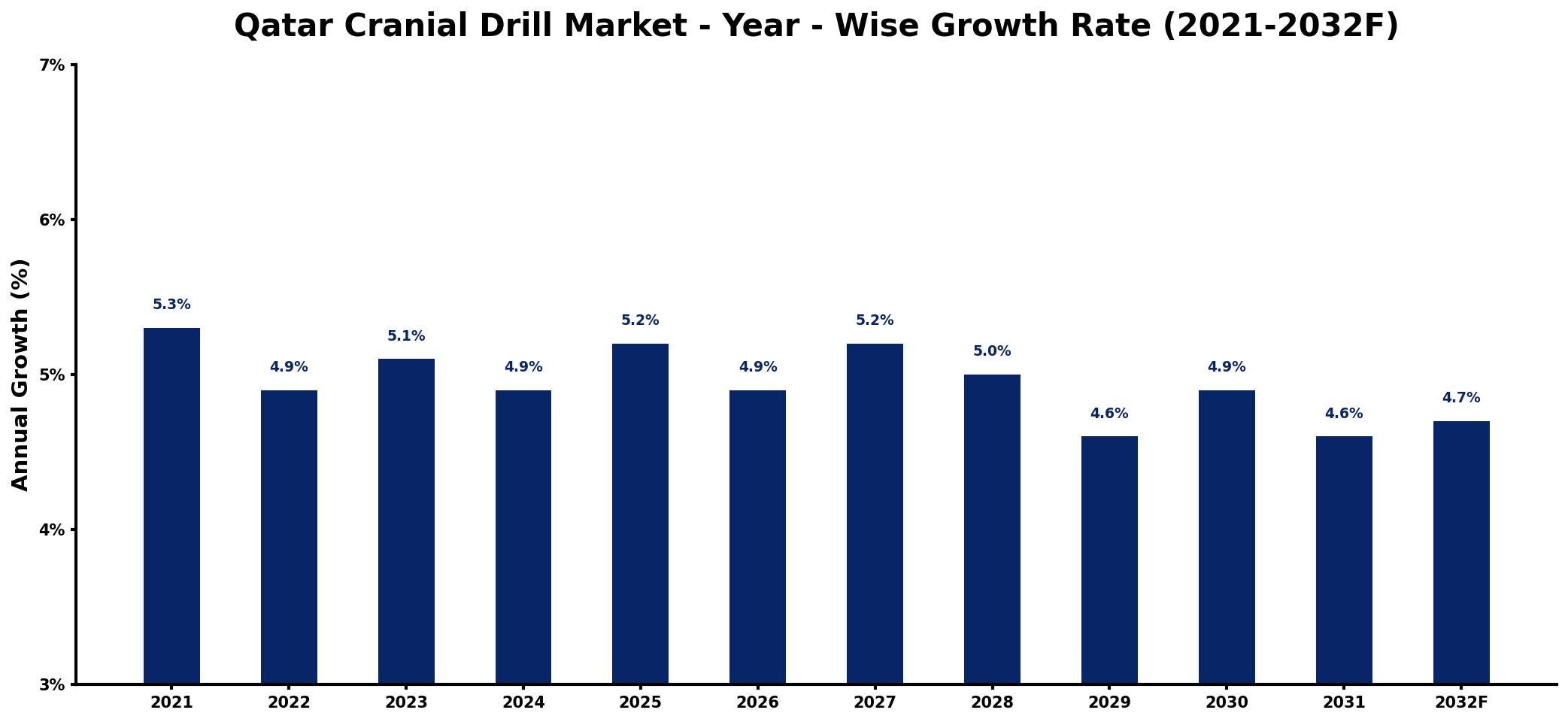 Qatar Cranial Drill Market Year-wise Growth Rate and Key Drivers