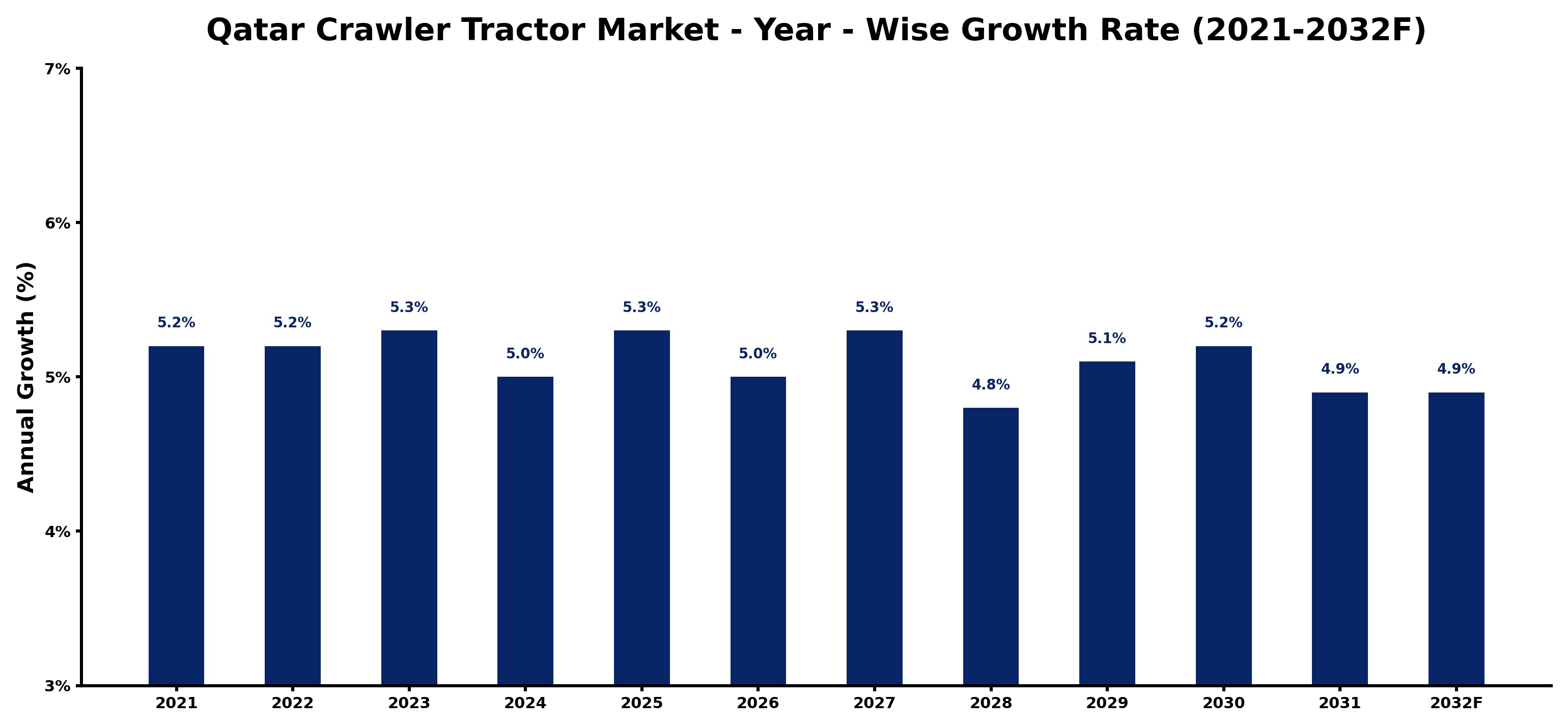 Qatar Crawler Tractor Market Year-wise Growth Rate and Key Drivers