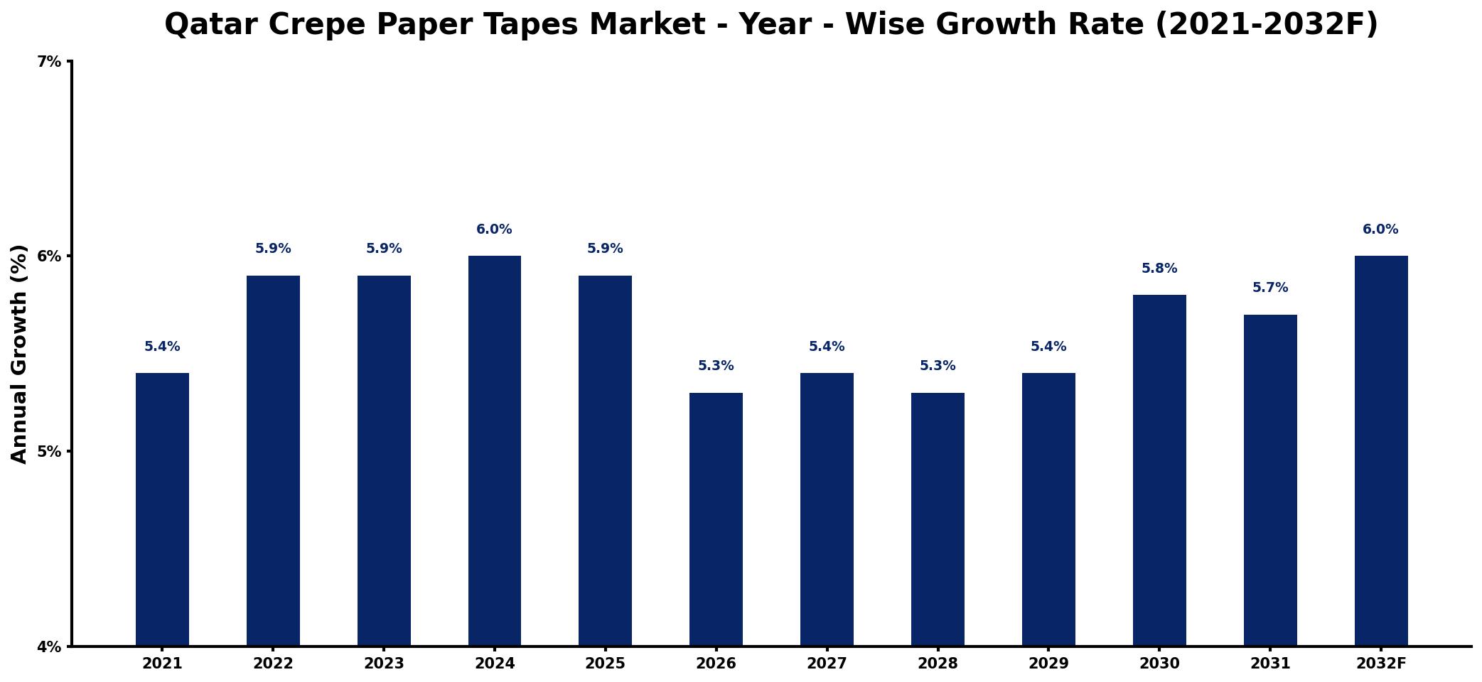 Qatar Crepe Paper Tapes Market Year-wise Growth Rate and Key Drivers