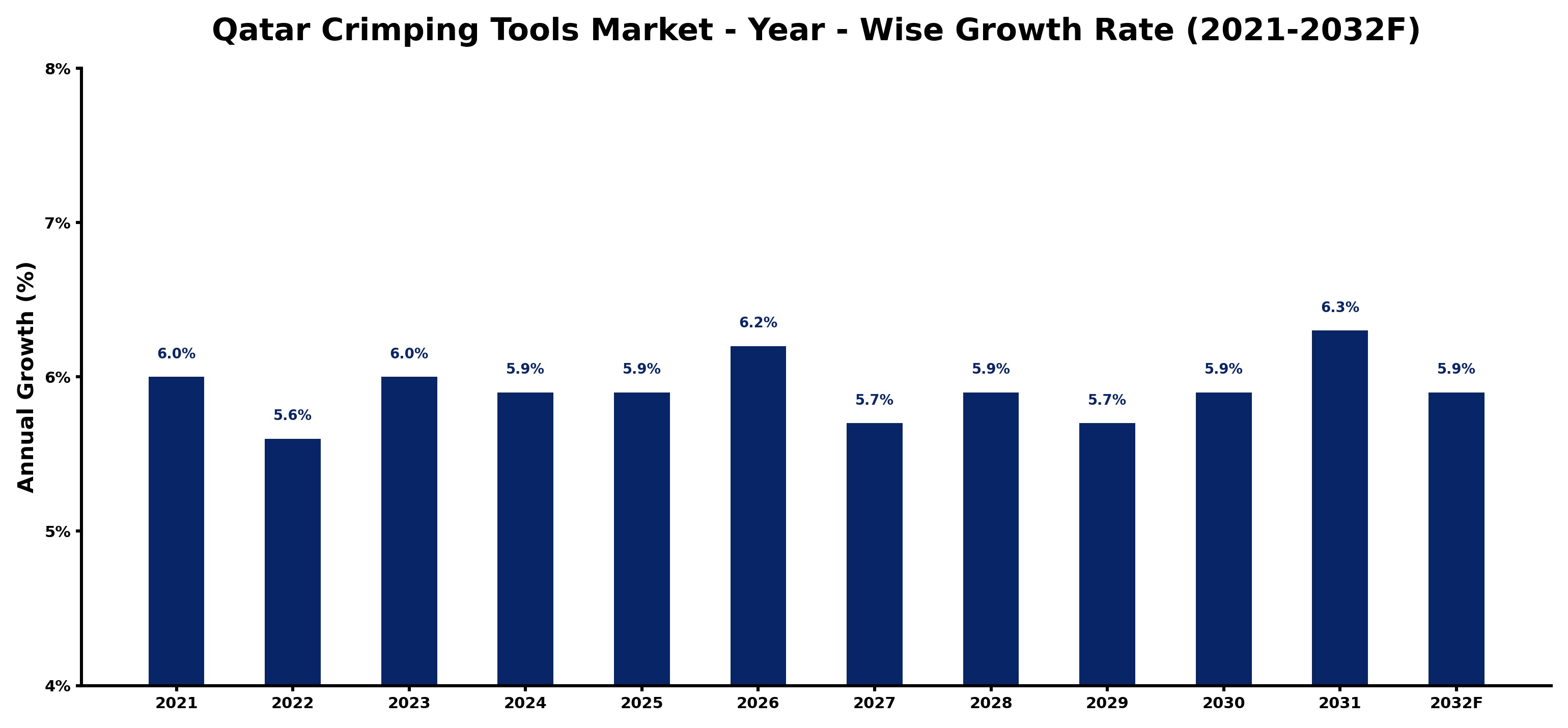 Qatar Crimping Tools Market Year-wise Growth Rate and Key Drivers